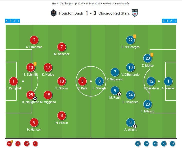 NWSL Challenge Cup 2022: Houston Dash vs Chicago Red Stars - tactical analysis tactics