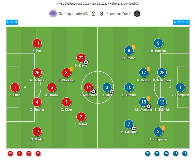 NWSL Challenge Cup 2022: Racing Louisville vs Houston Dash - tactical analysis tactics