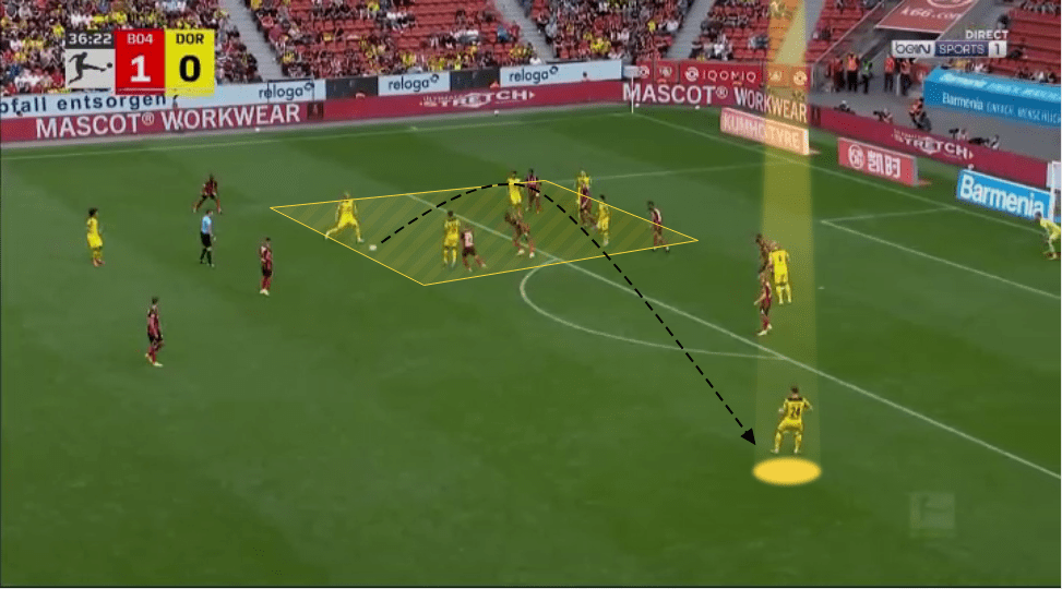 Marco Rose at Borussia Dortmund 2021/22 - tactical analysis tactics