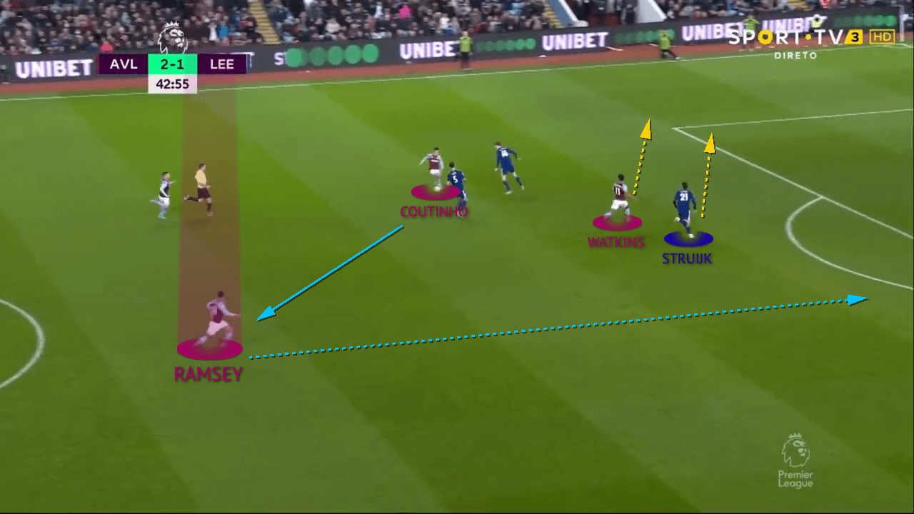 Jacob Ramsey at Aston Villa 2021/22: scout report tactical analysis tactics