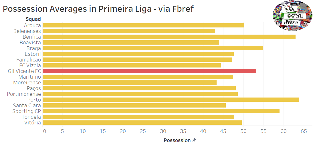 Gil Vicente 2021/22: Their tactics this season - scout report