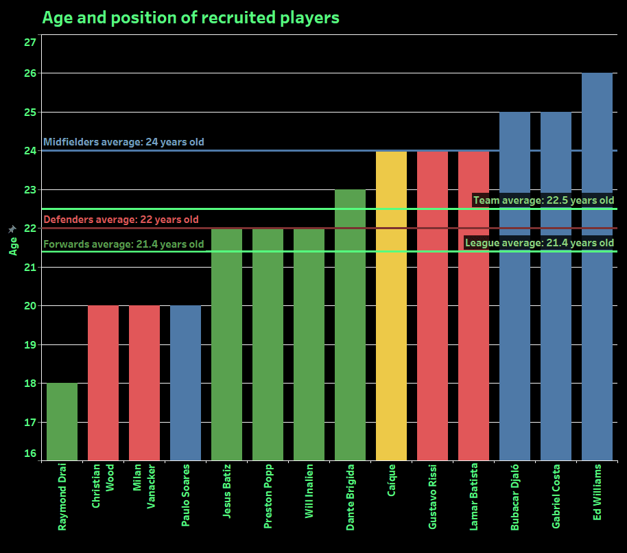 MLS Next Pro 2022 Rochester New York FC recruitment analysis statistics