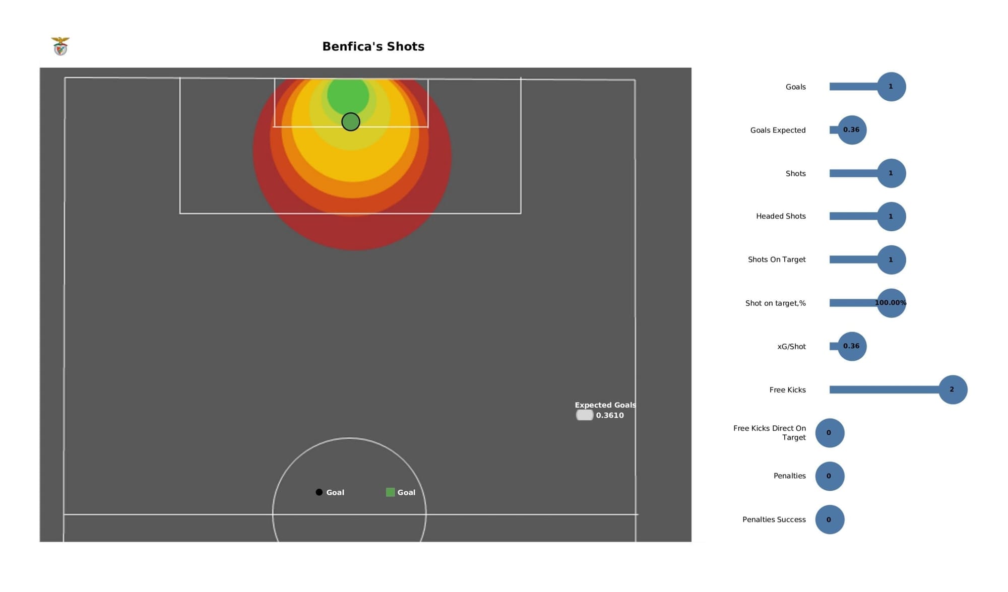 UEFA Champions League 2021/22: Ajax vs Benfica - data viz, stats and insights