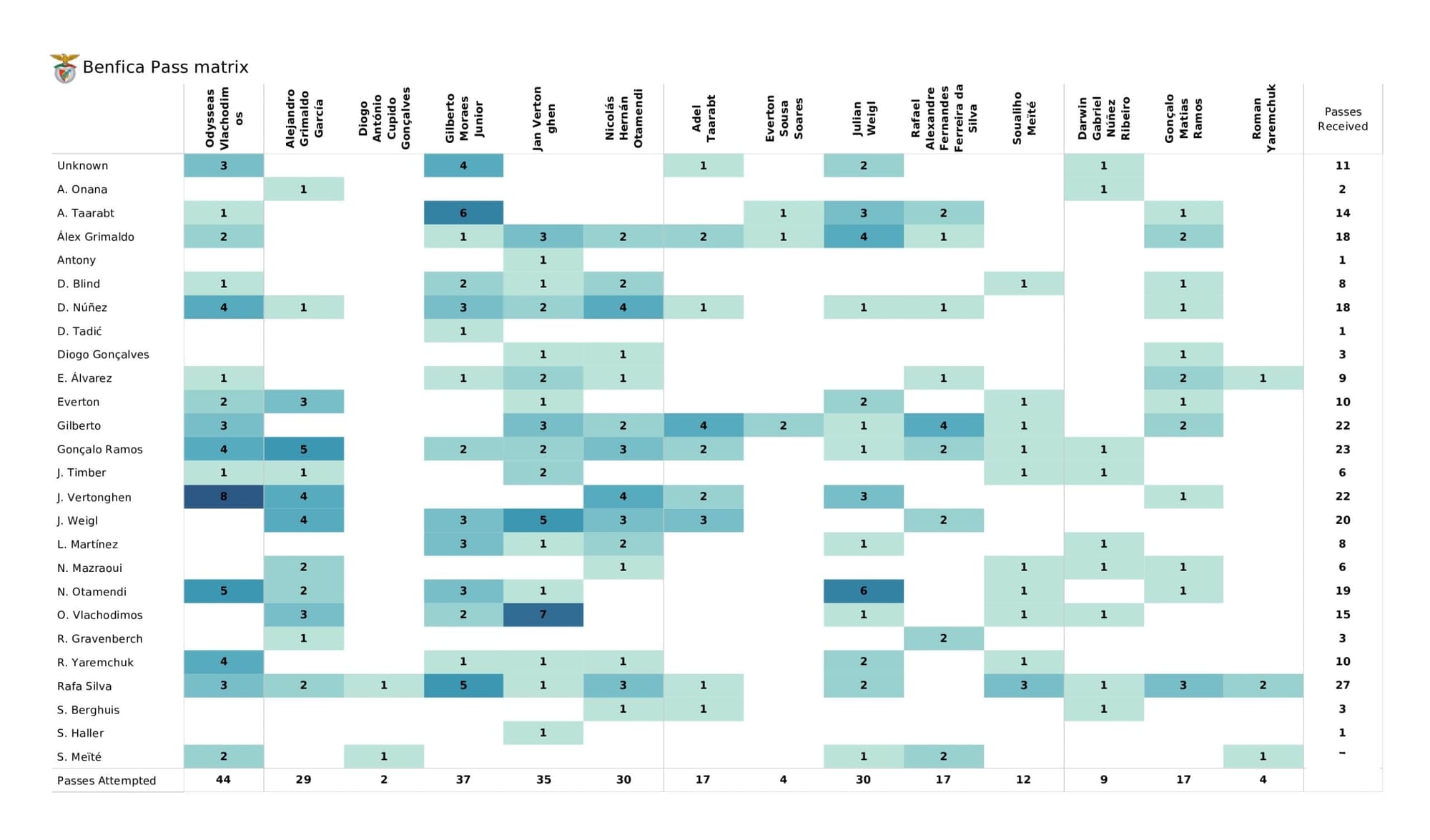 UEFA Champions League 2021/22: Ajax vs Benfica - data viz, stats and insights