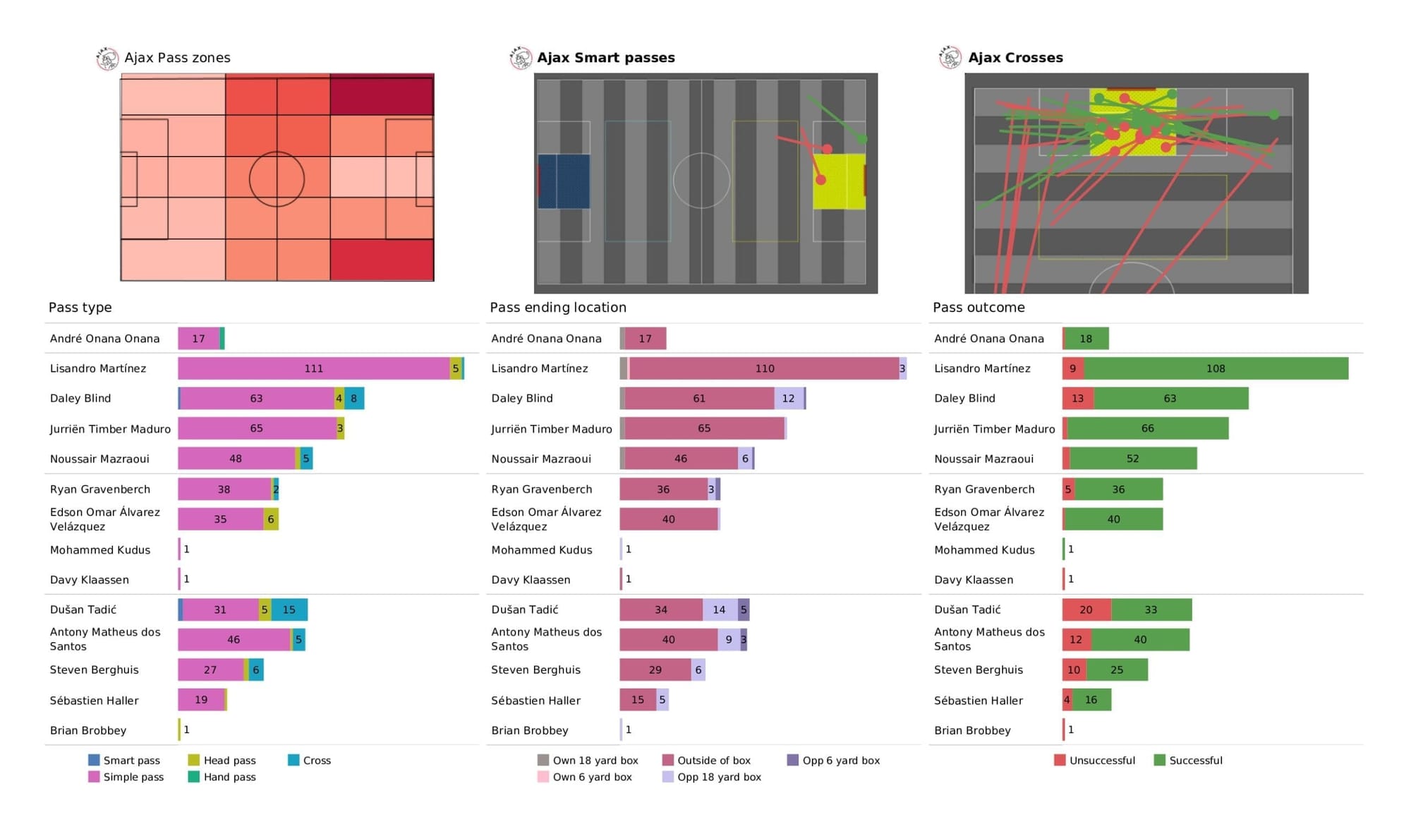 UEFA Champions League 2021/22: Ajax vs Benfica - data viz, stats and insights