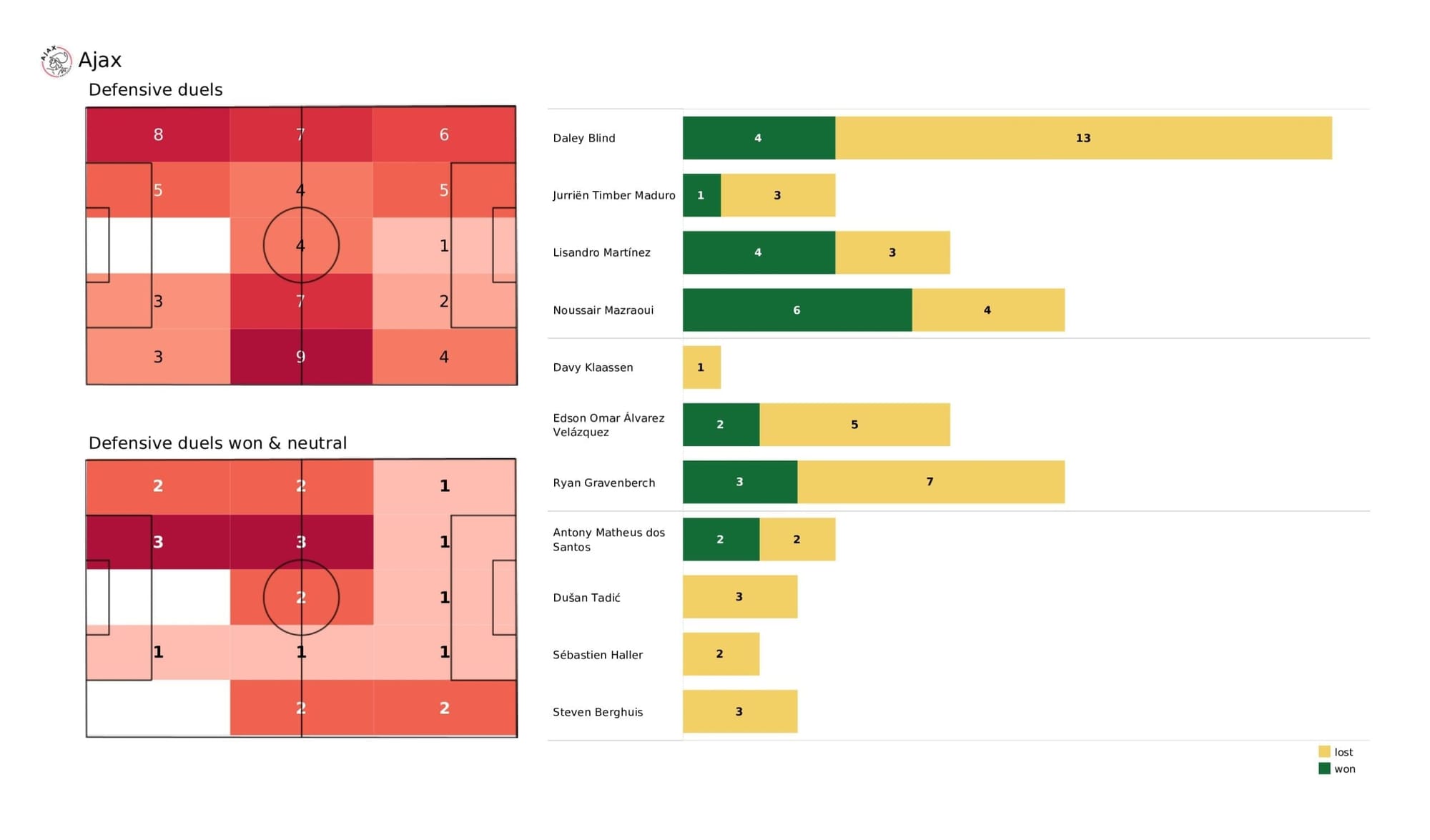 UEFA Champions League 2021/22: Ajax vs Benfica - data viz, stats and insights