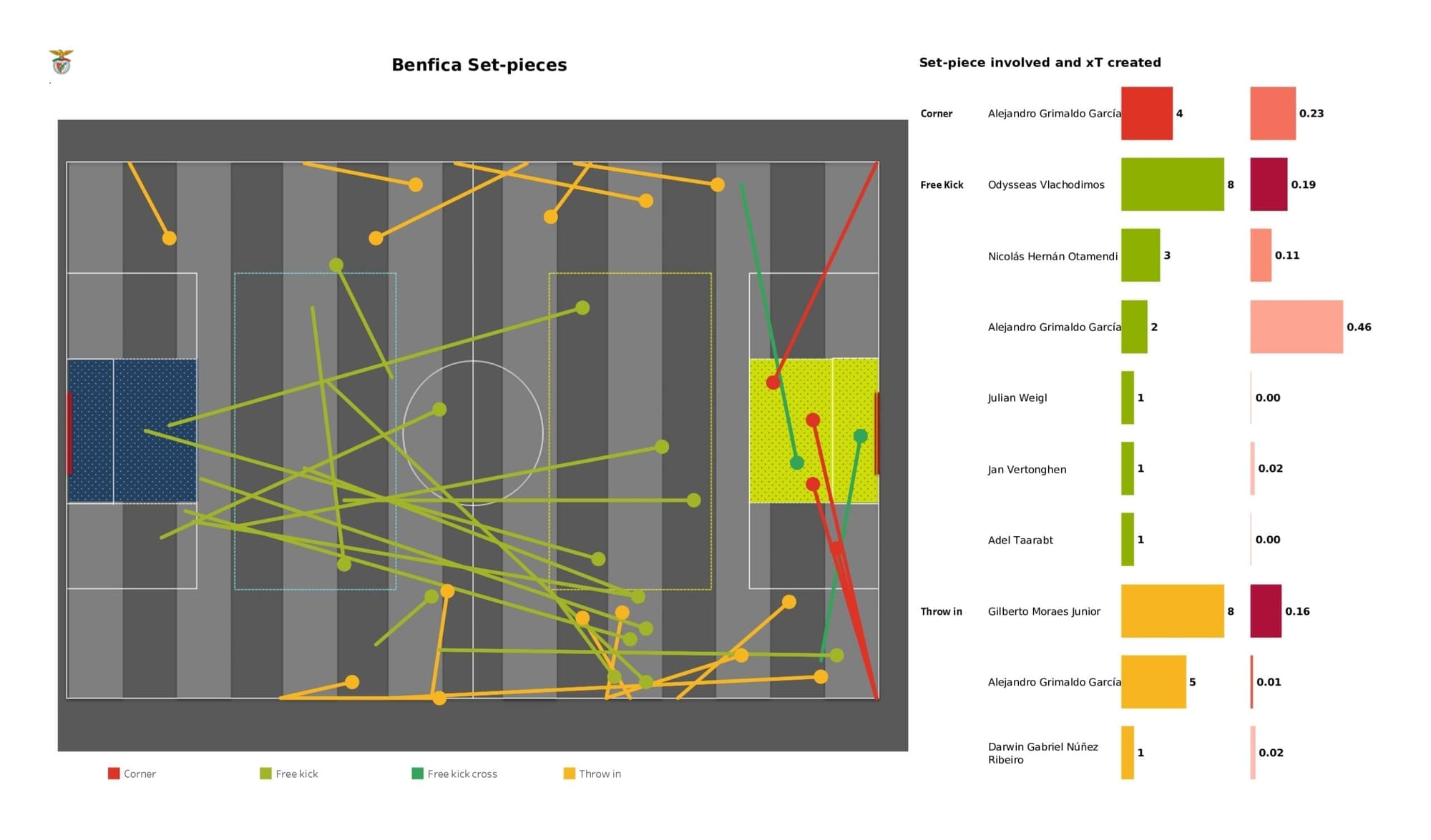 UEFA Champions League 2021/22: Ajax vs Benfica - data viz, stats and insights