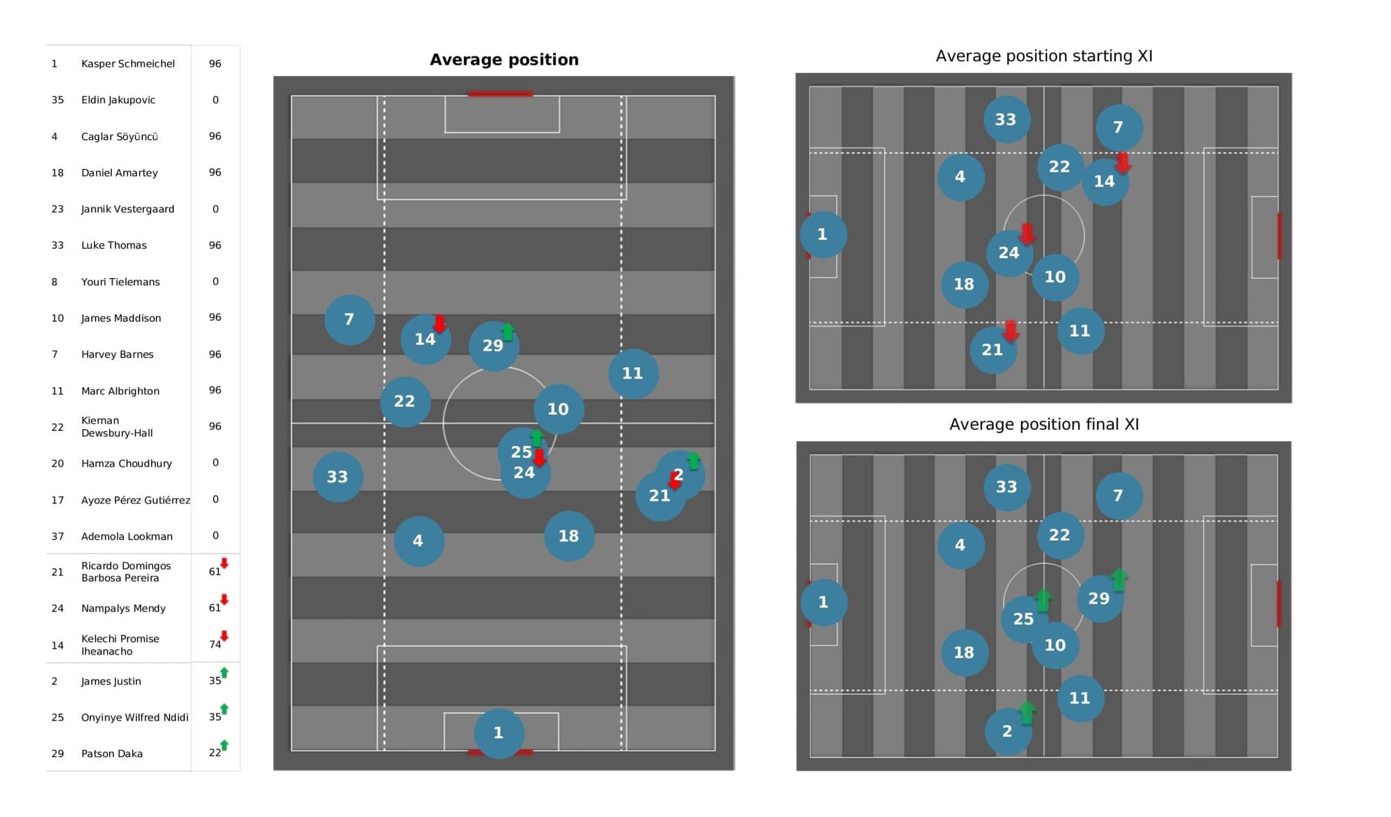 Premier League 2021/22: Arsenal Vs Leicester City - data viz, stats and insights