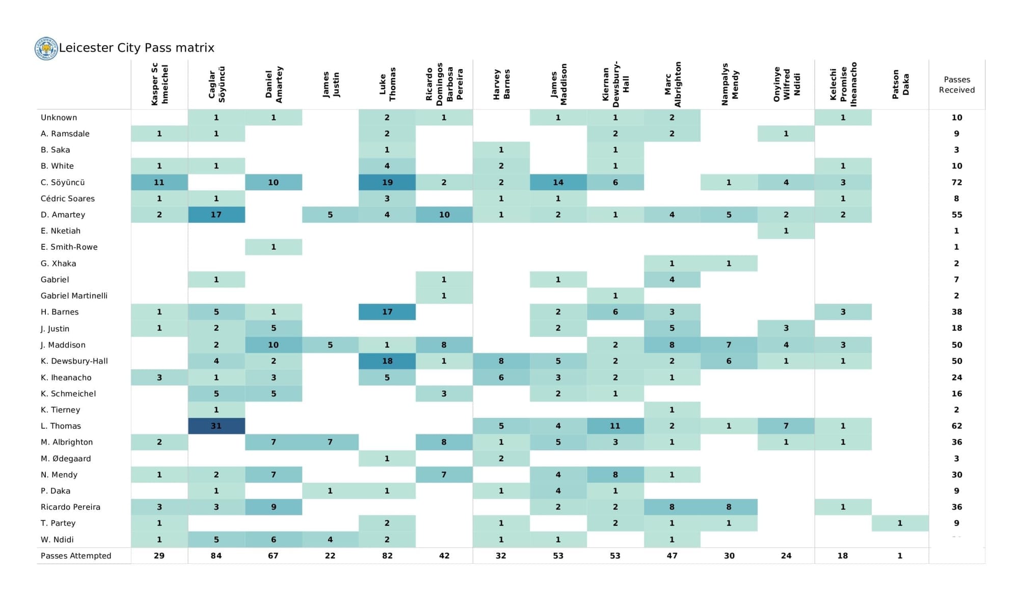 Premier League 2021/22: Arsenal Vs Leicester City - data viz, stats and insights