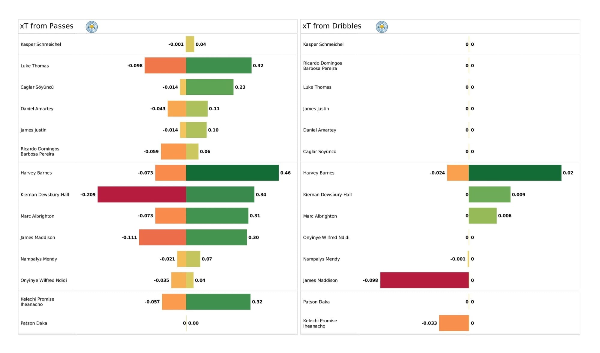 Premier League 2021/22: Arsenal Vs Leicester City - data viz, stats and insights