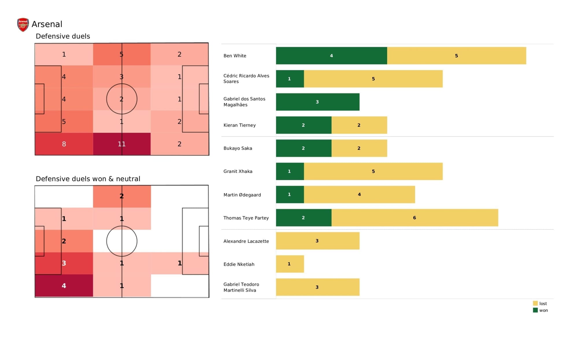 Premier League 2021/22: Arsenal Vs Leicester City - data viz, stats and insights