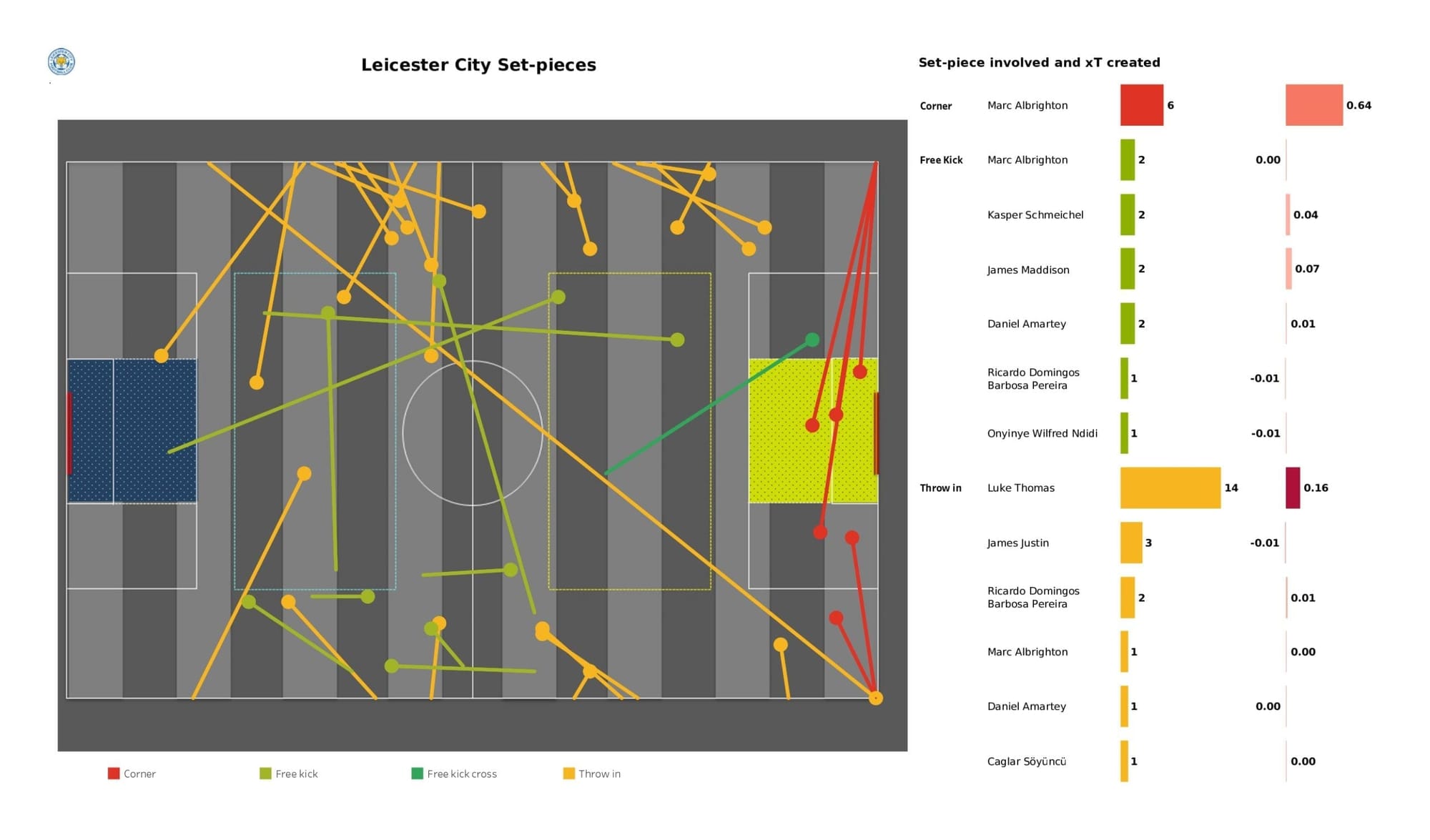 Premier League 2021/22: Arsenal Vs Leicester City - data viz, stats and insights