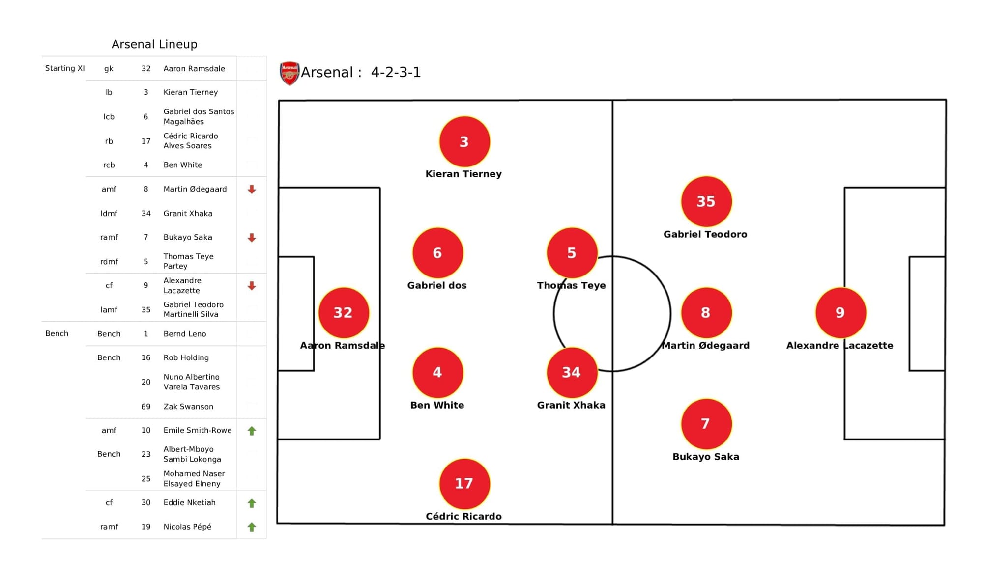 Premier League 2021/22: Arsenal vs Liverpool - data viz, stats and insights