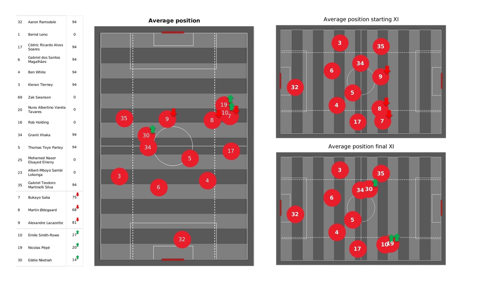 Premier League 2021/22: Arsenal vs Liverpool - data viz, stats and insights