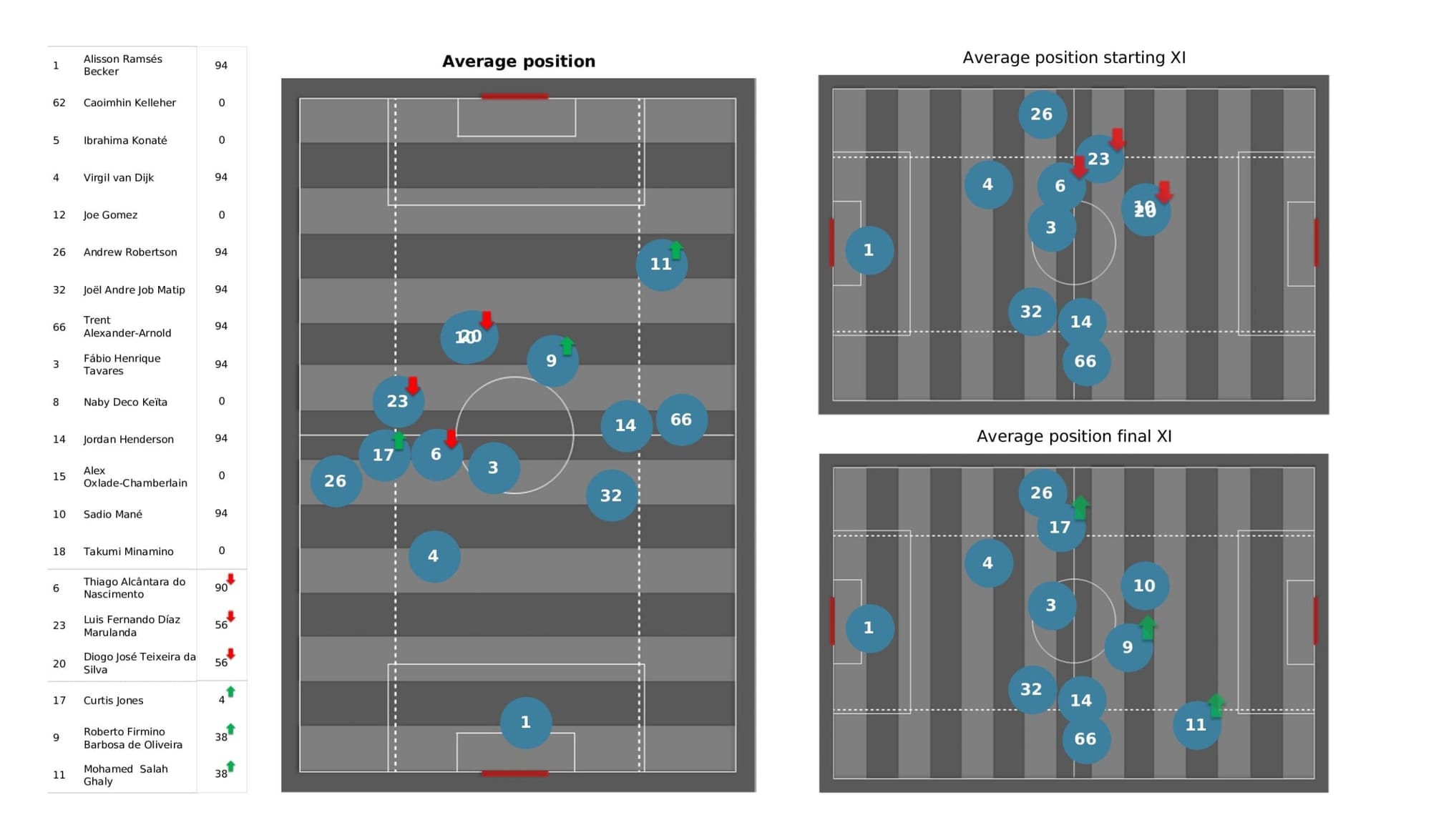 Premier League 2021/22: Arsenal vs Liverpool - data viz, stats and insights