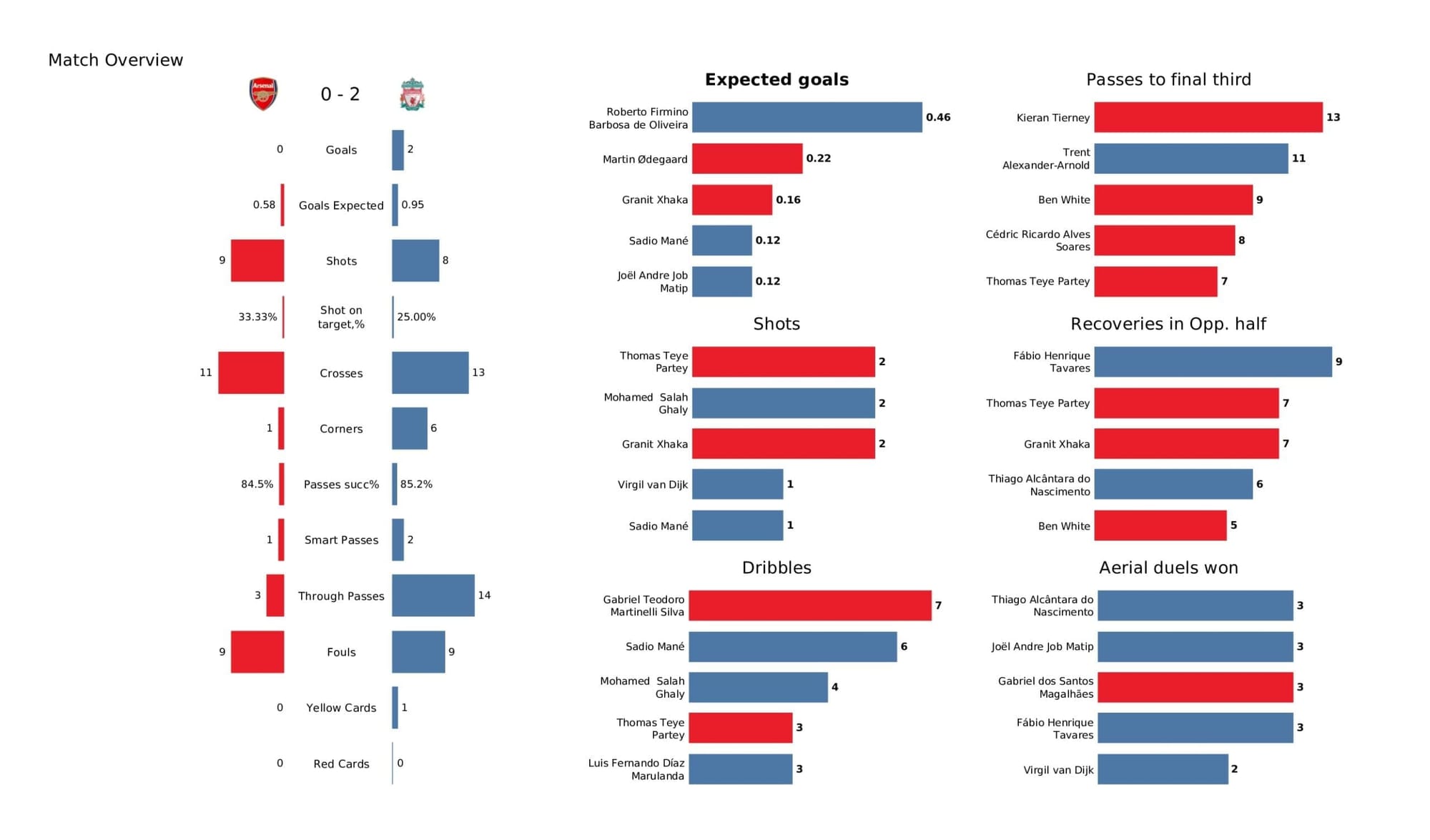 Premier League 2021/22: Arsenal vs Liverpool - data viz, stats and insights