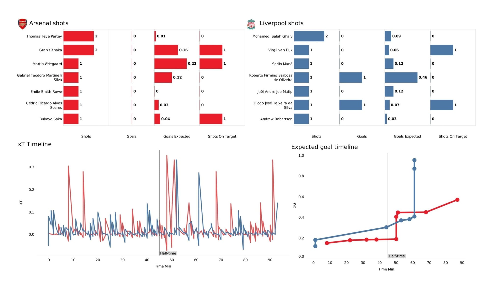 Premier League 2021/22: Arsenal vs Liverpool - data viz, stats and insights