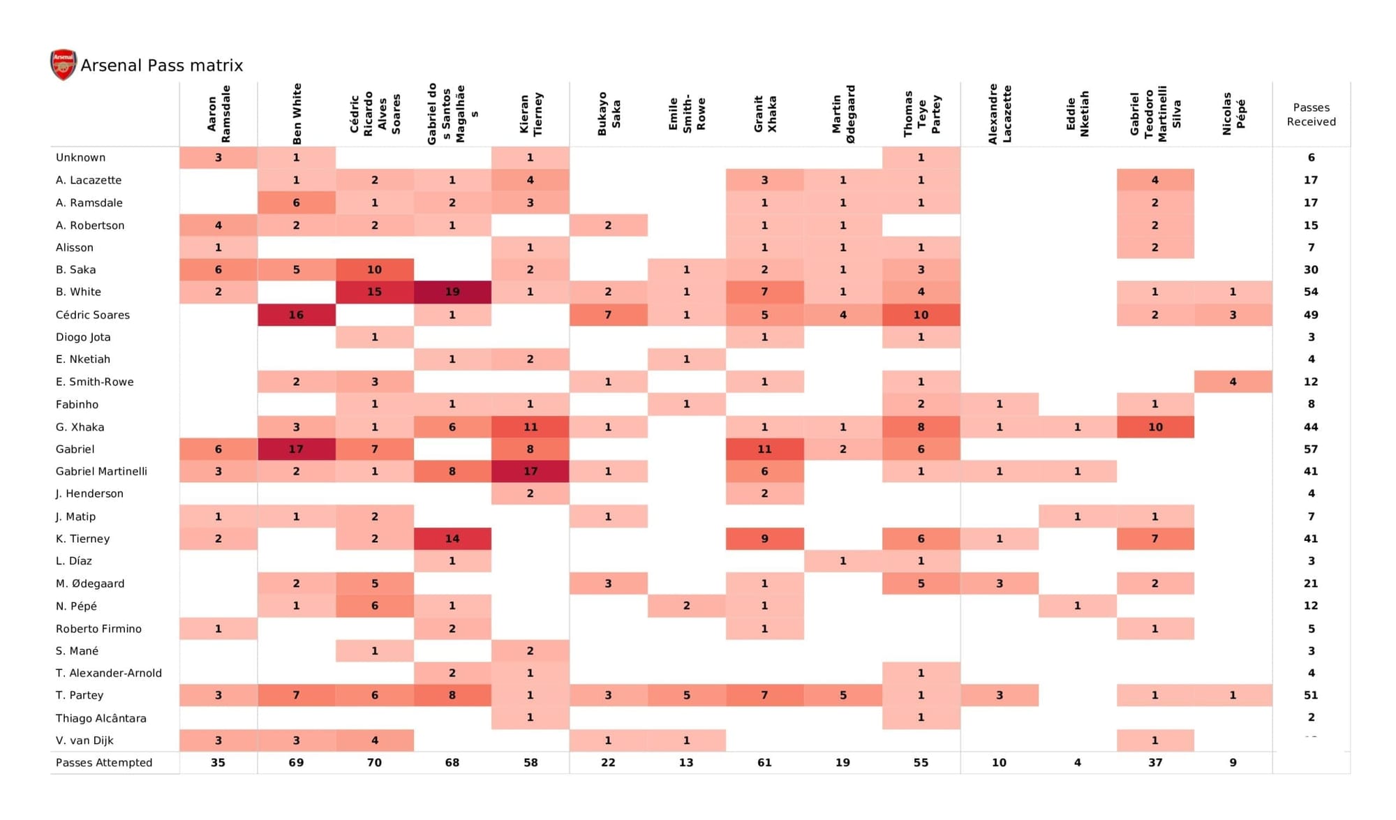 Premier League 2021/22: Arsenal vs Liverpool - data viz, stats and insights