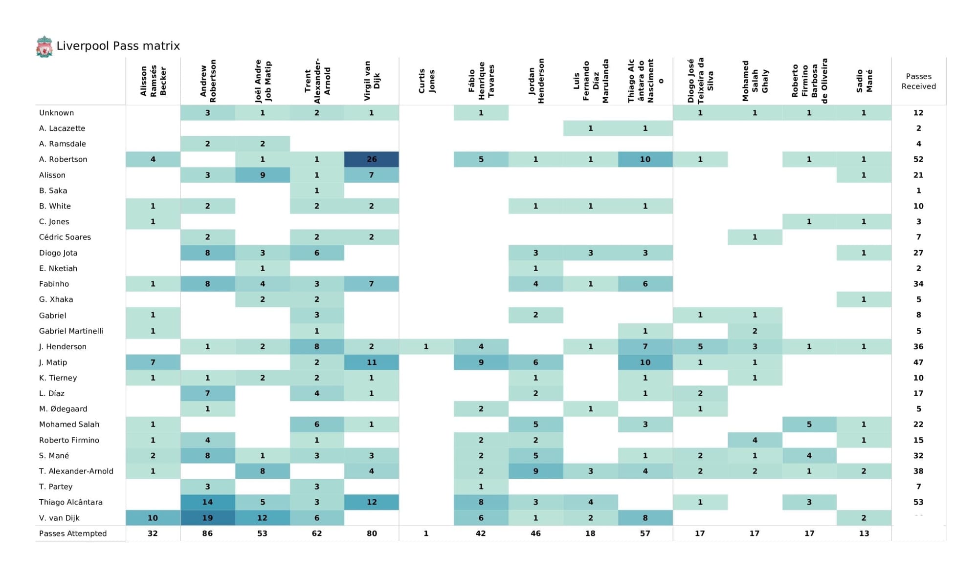 Premier League 2021/22: Arsenal vs Liverpool - data viz, stats and insights