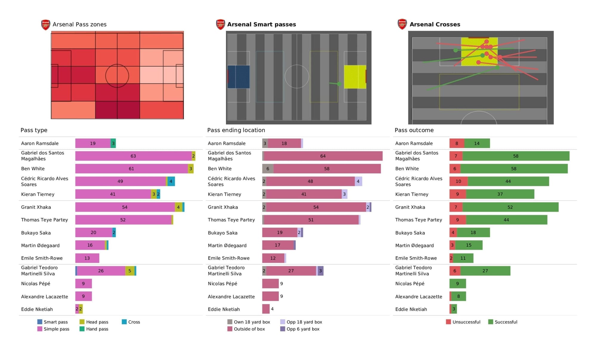 Premier League 2021/22: Arsenal vs Liverpool - data viz, stats and insights