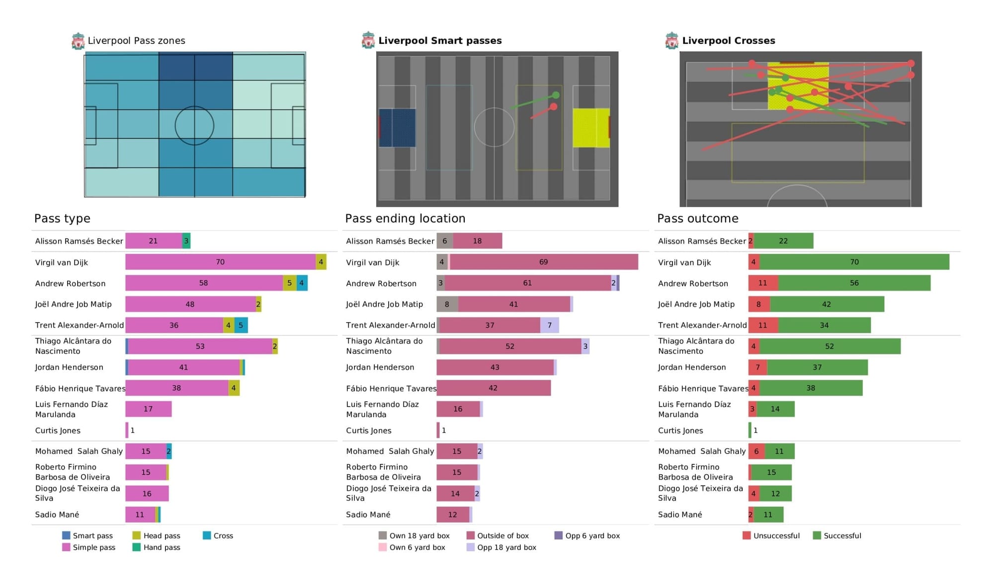 Premier League 2021/22: Arsenal vs Liverpool - data viz, stats and insights