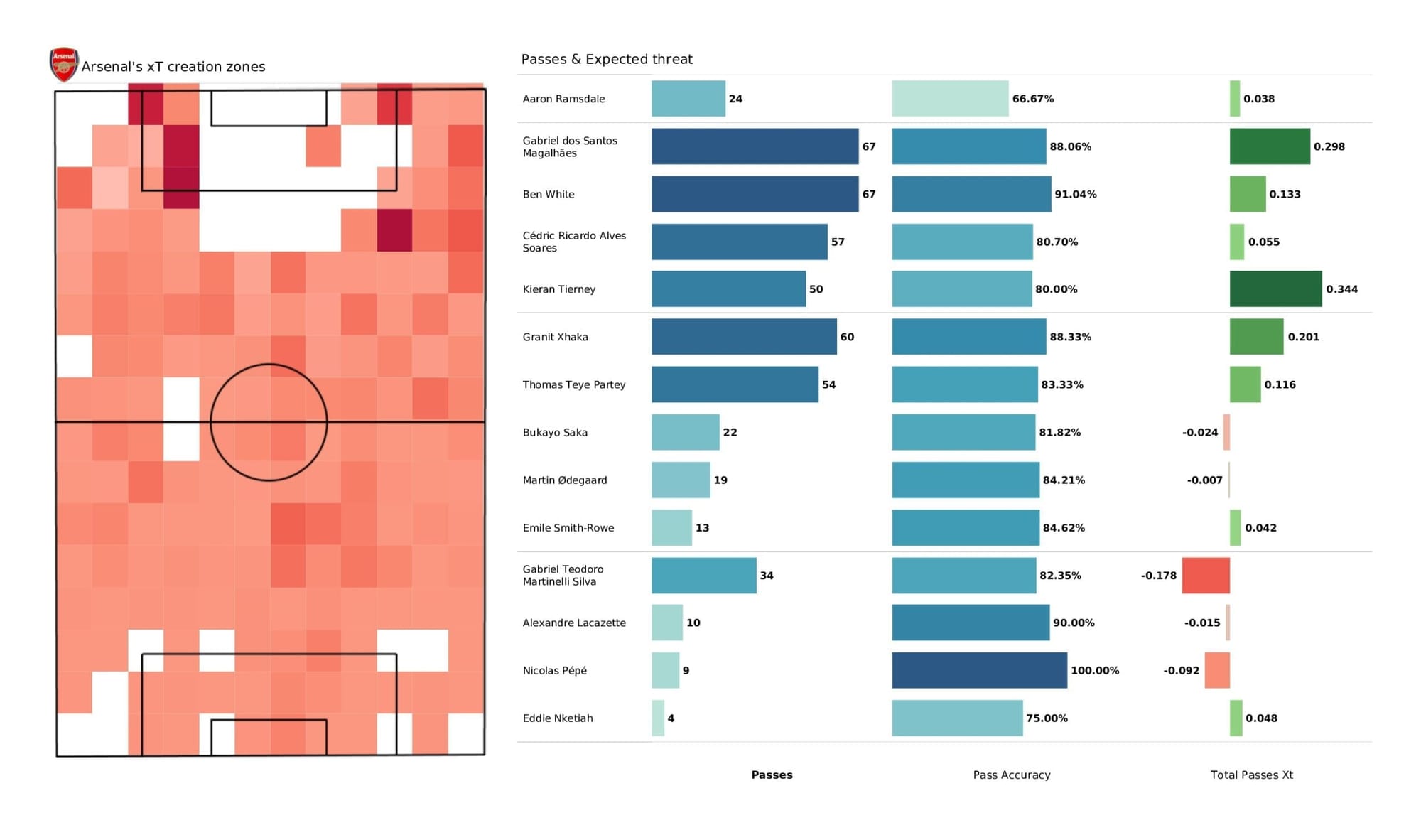 Premier League 2021/22: Arsenal vs Liverpool - data viz, stats and insights