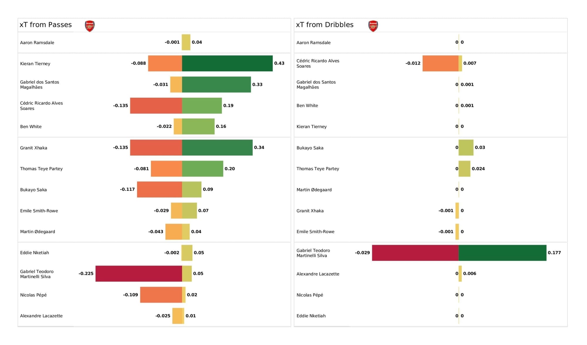 Premier League 2021/22: Arsenal vs Liverpool - data viz, stats and insights