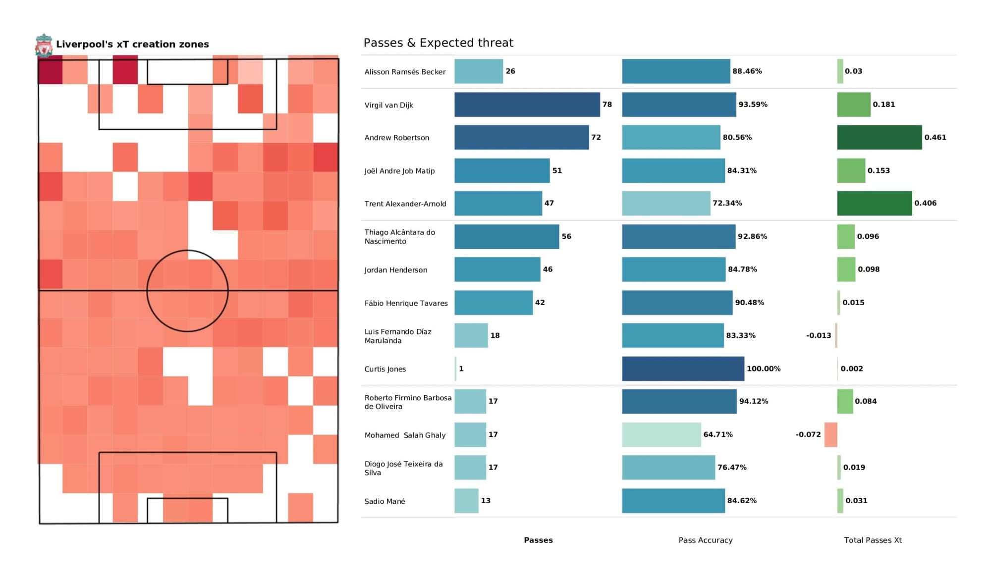 Premier League 2021/22: Arsenal vs Liverpool - data viz, stats and insights