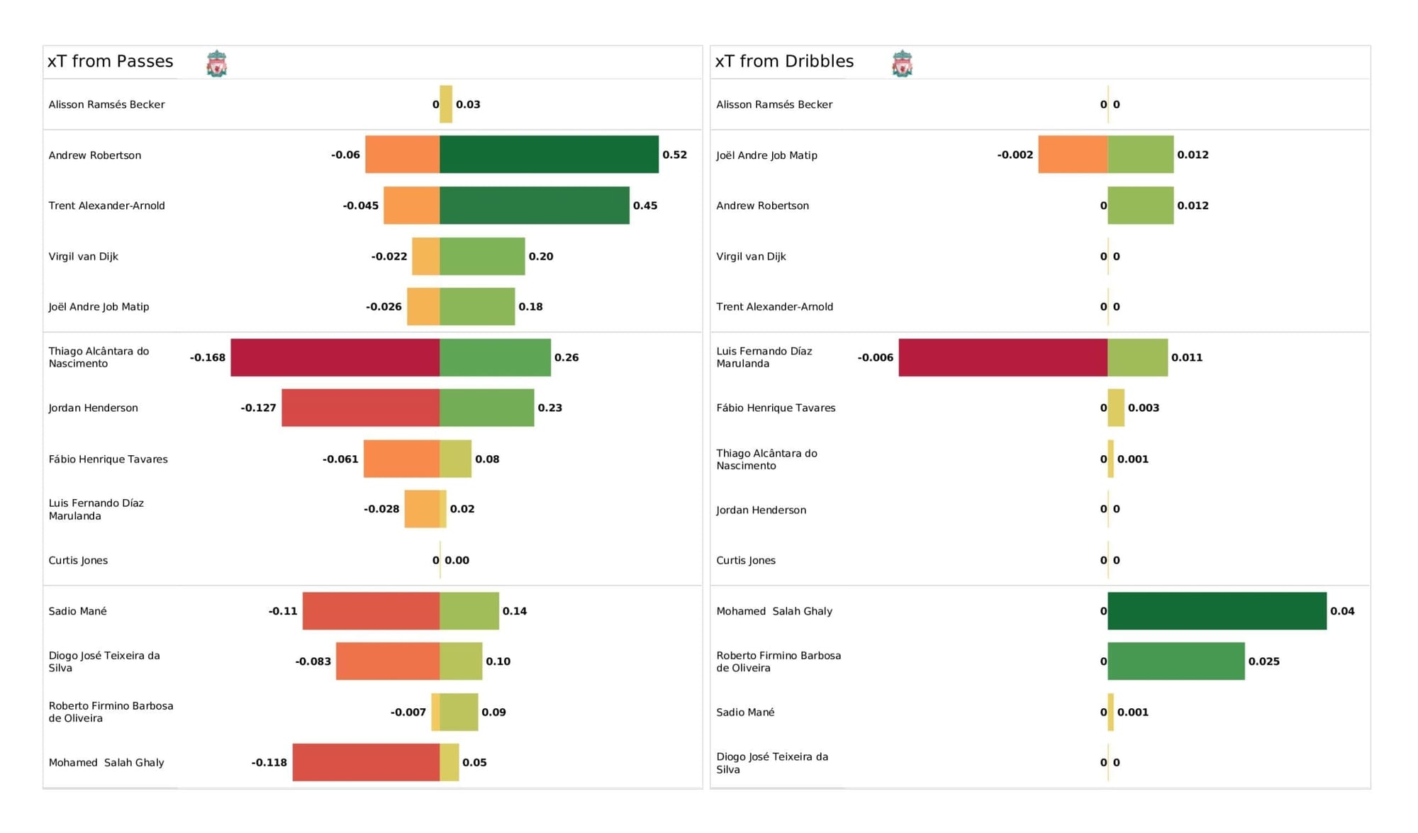 Premier League 2021/22: Arsenal vs Liverpool - data viz, stats and insights