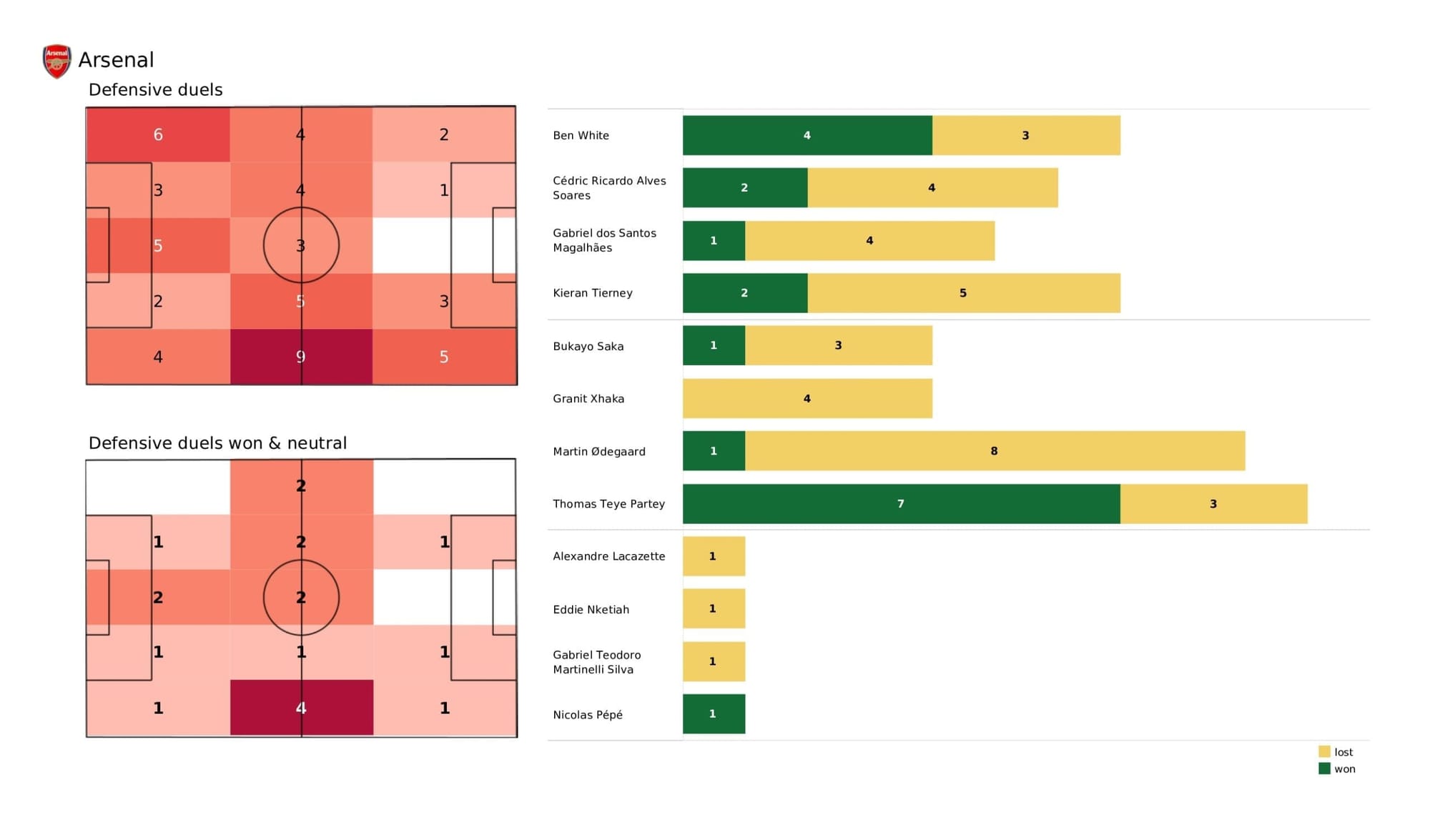 Premier League 2021/22: Arsenal vs Liverpool - data viz, stats and insights