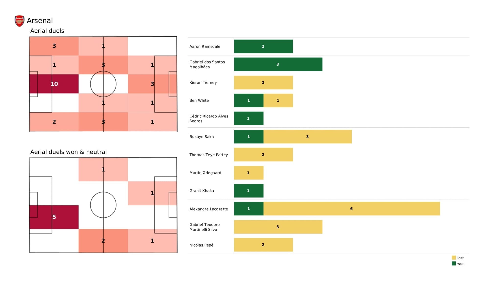 Premier League 2021/22: Arsenal vs Liverpool - data viz, stats and insights