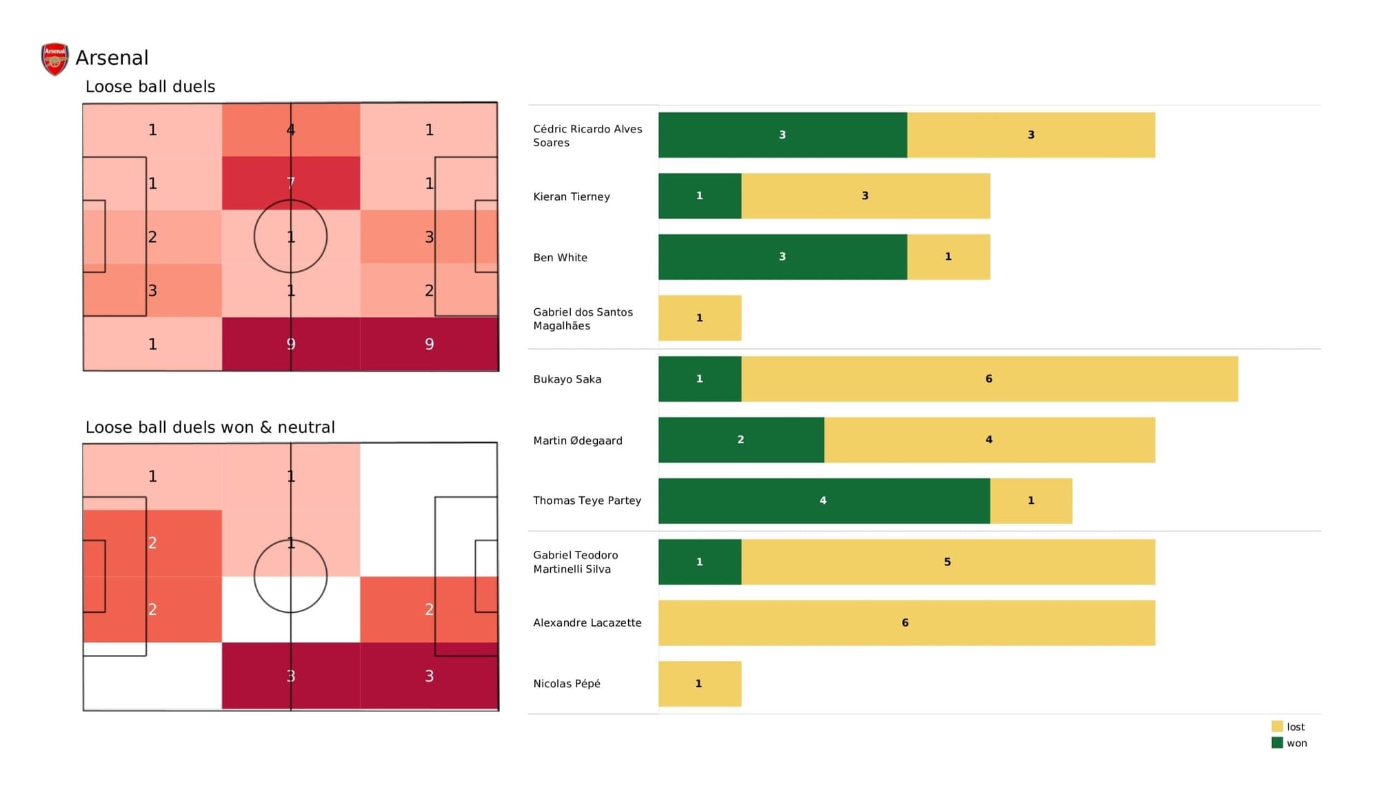 Premier League 2021/22: Arsenal vs Liverpool - data viz, stats and insights