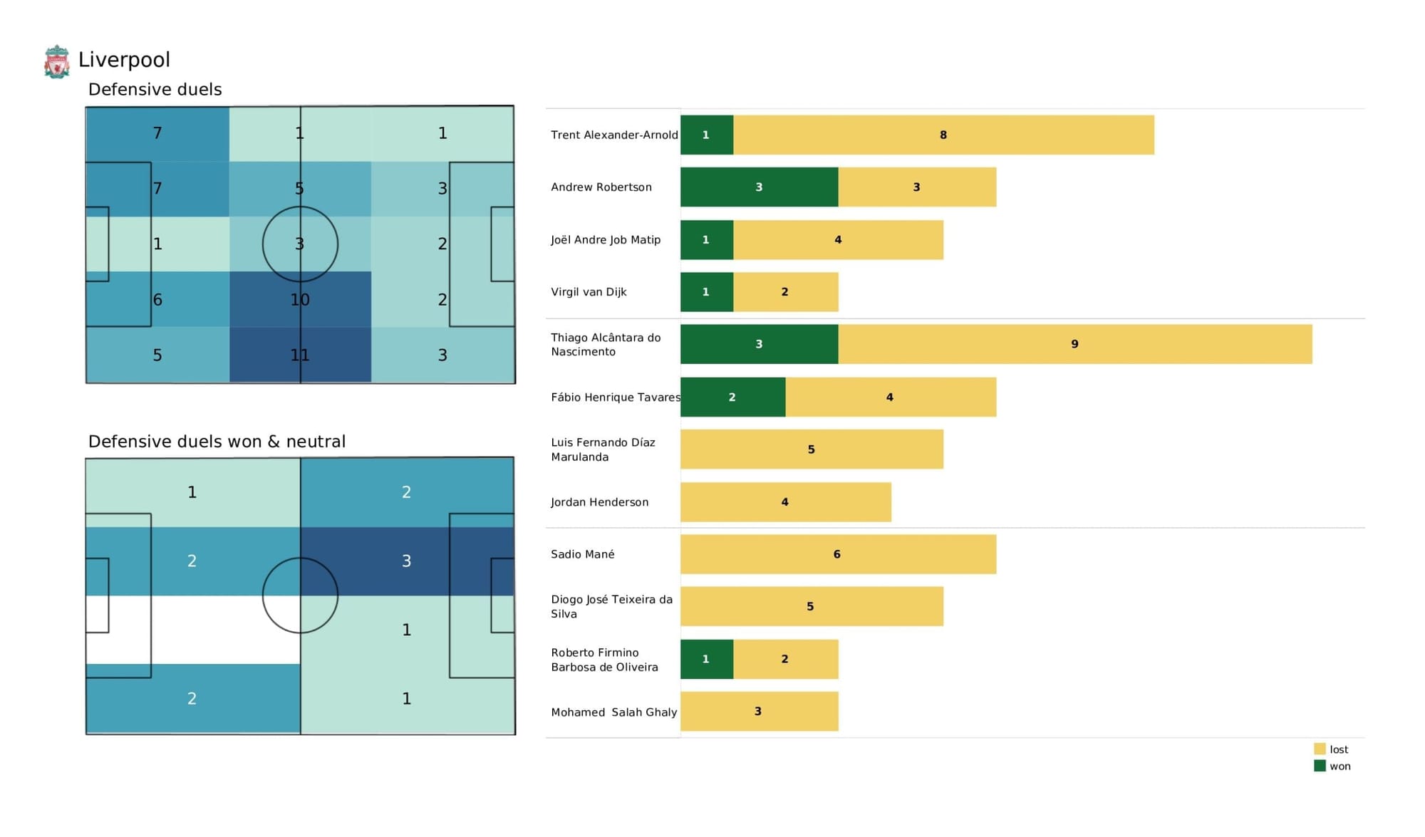 Premier League 2021/22: Arsenal vs Liverpool - data viz, stats and insights