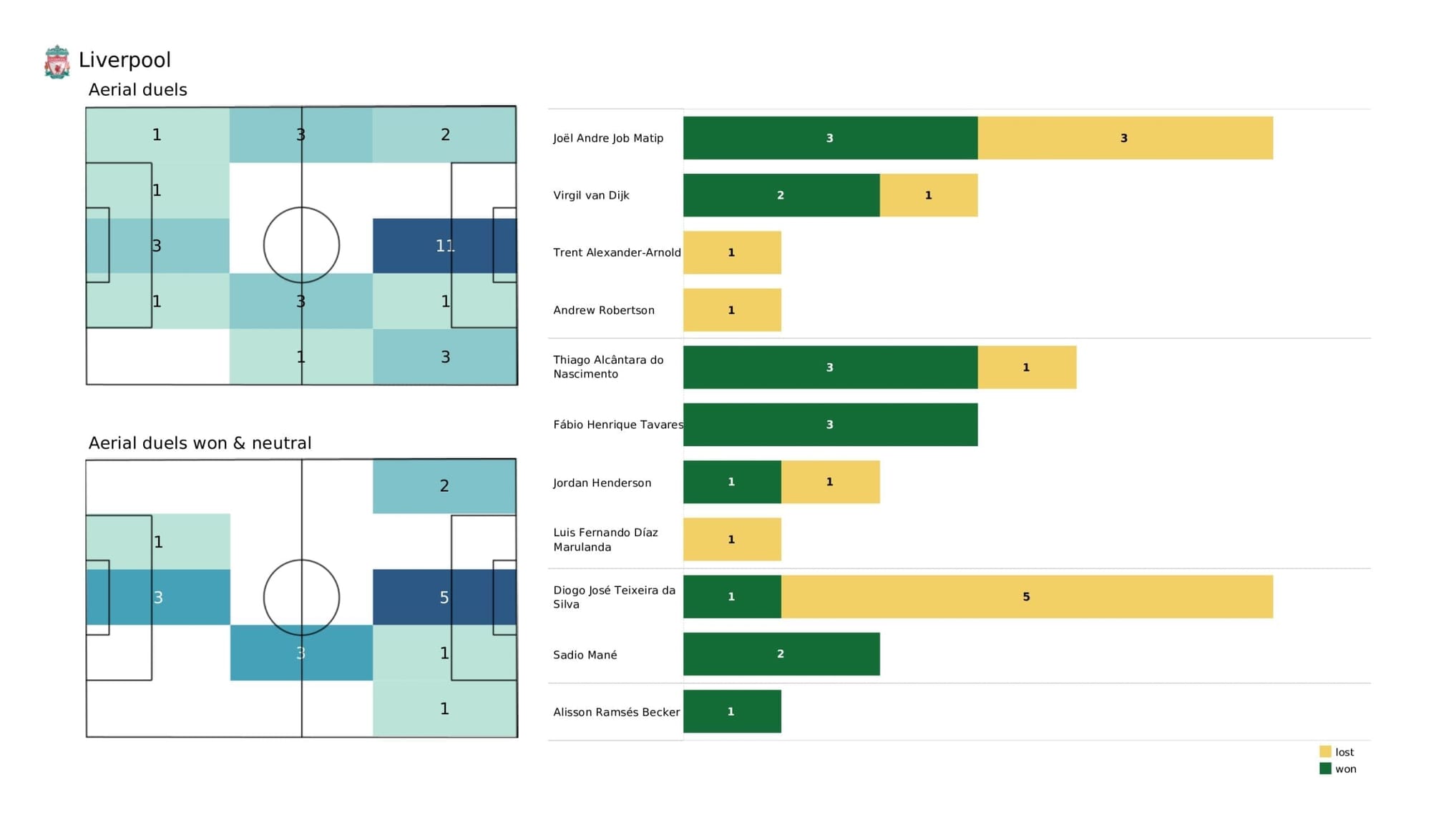 Premier League 2021/22: Arsenal vs Liverpool - data viz, stats and insights