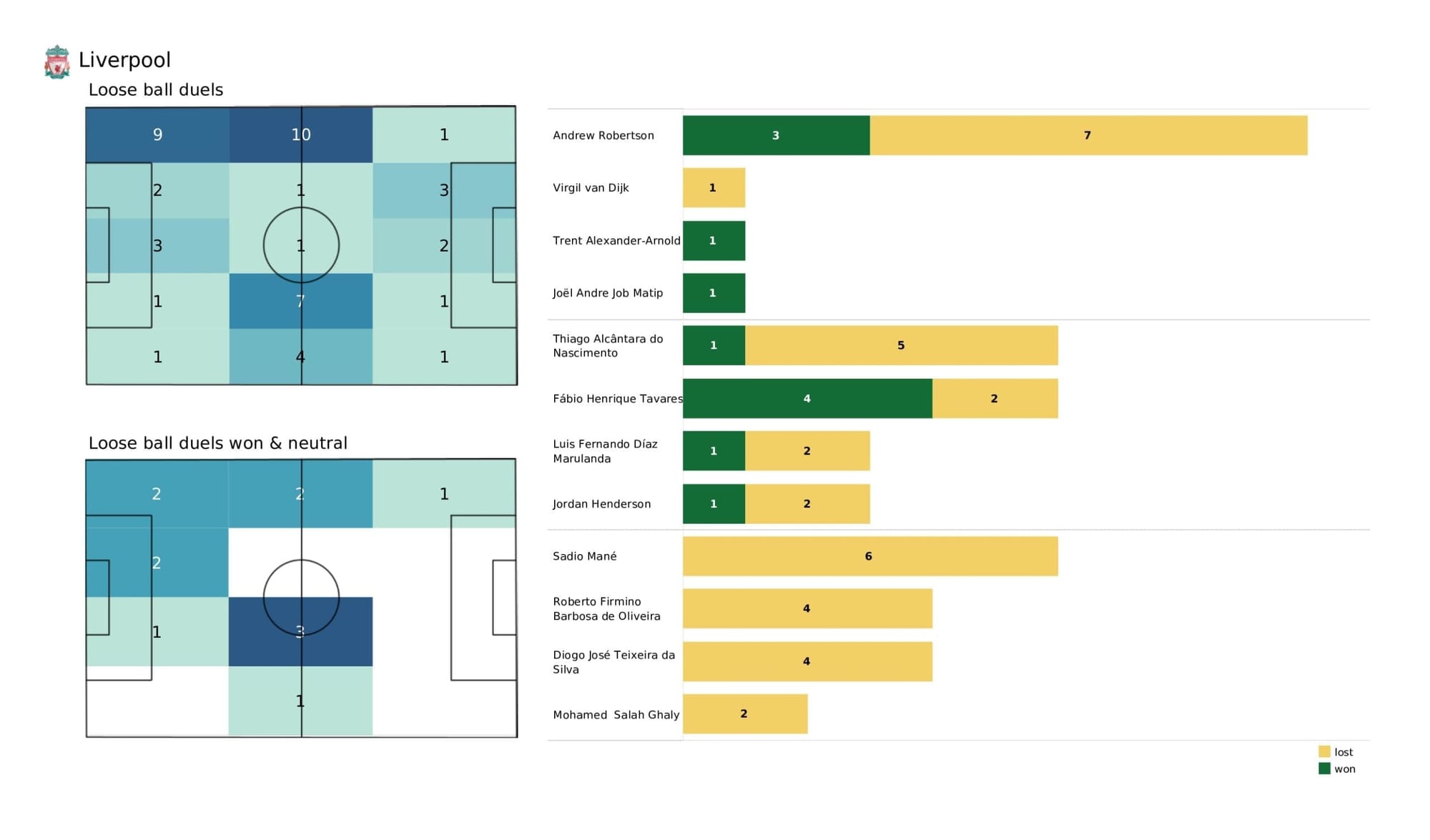 Premier League 2021/22: Arsenal vs Liverpool - data viz, stats and insights