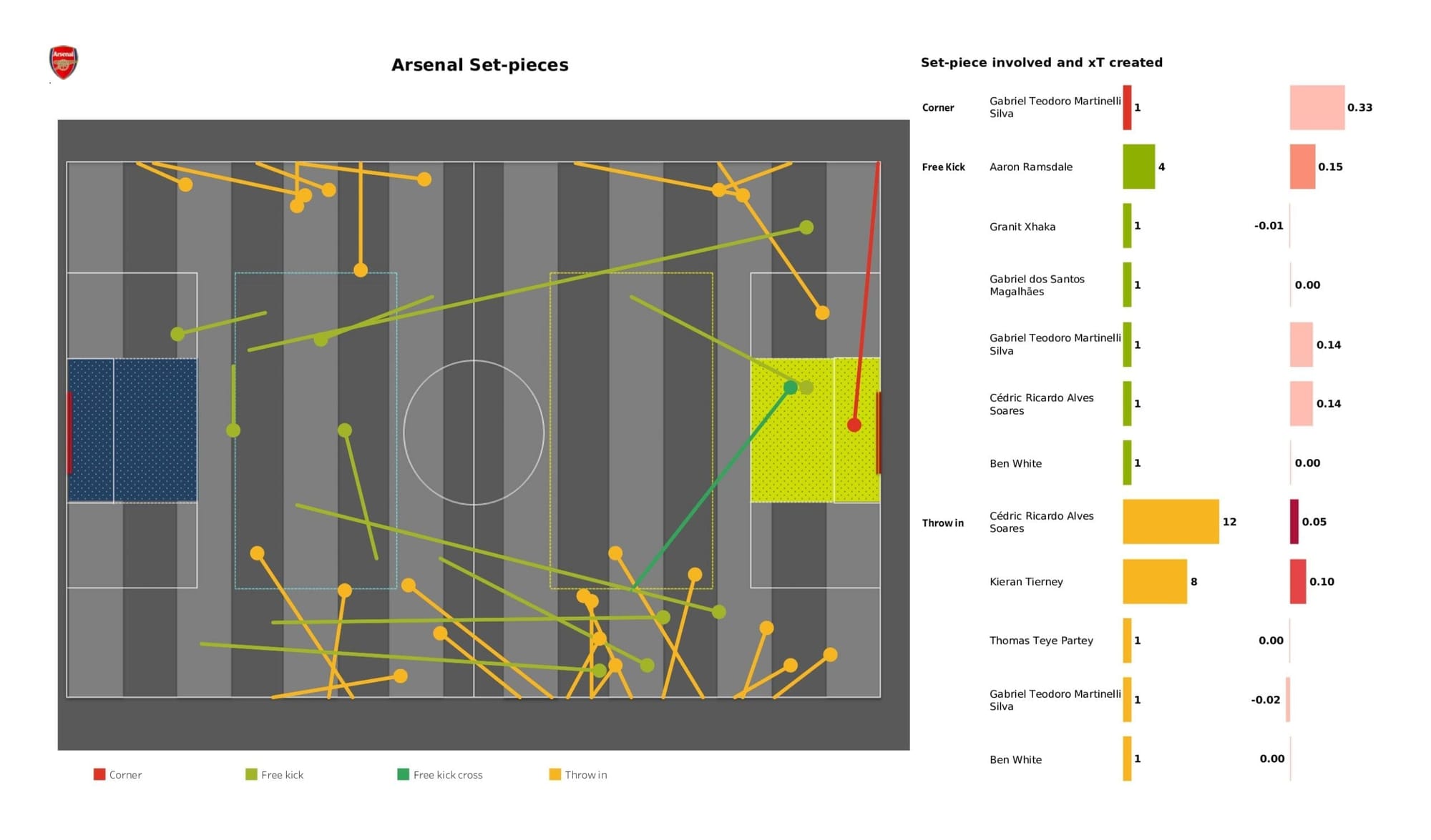 Premier League 2021/22: Arsenal vs Liverpool - data viz, stats and insights