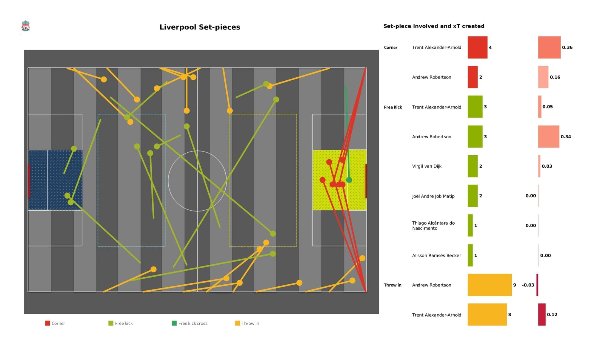 Premier League 2021/22: Arsenal vs Liverpool - data viz, stats and insights