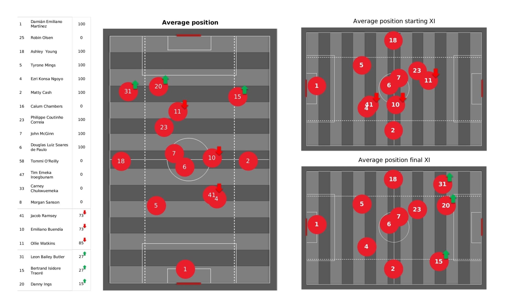 Premier League 2021/22: Aston Villa vs Arsenal - data viz, stats and insights