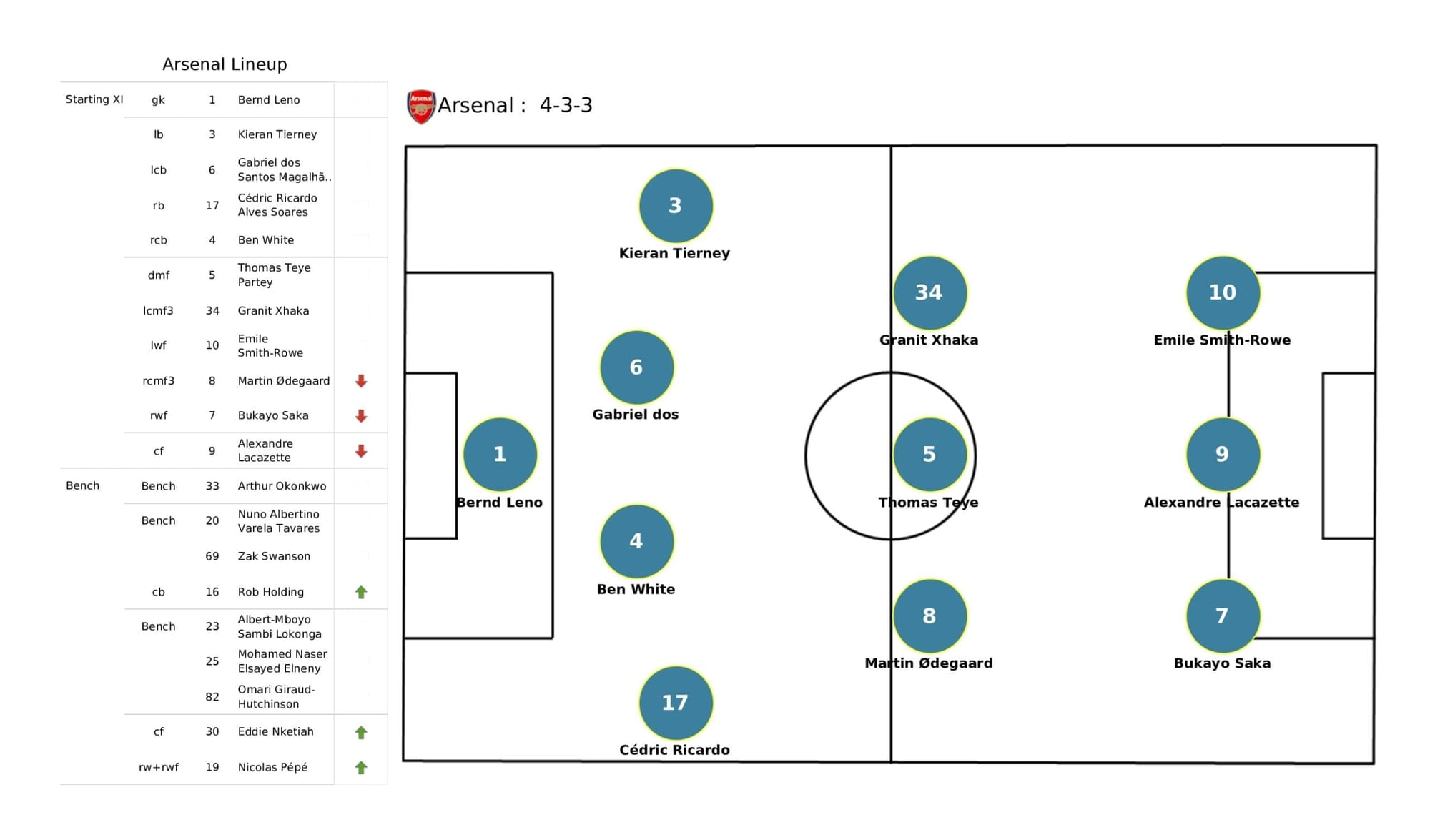 Premier League 2021/22: Aston Villa vs Arsenal - data viz, stats and insights