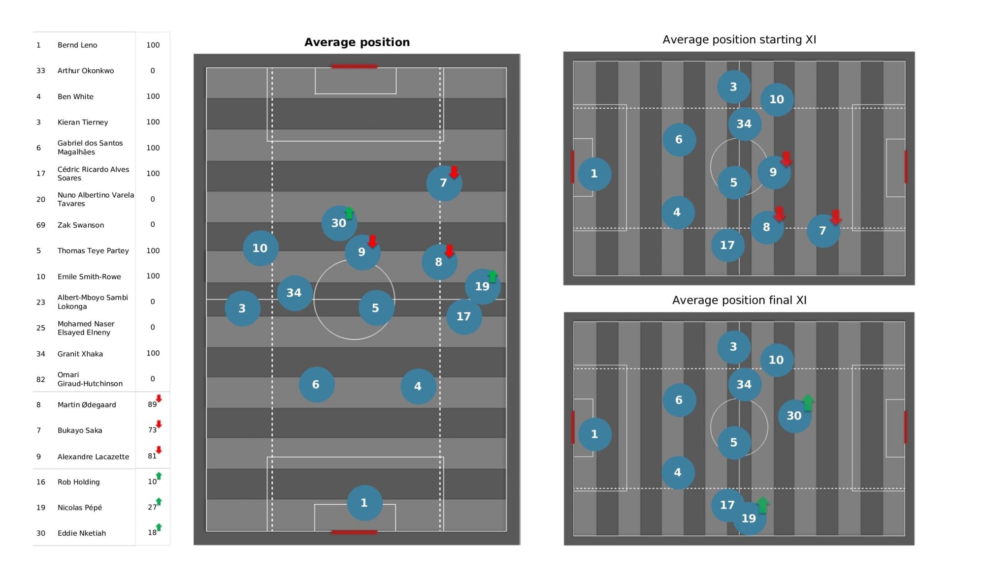 Premier League 2021/22: Aston Villa vs Arsenal - data viz, stats and insights