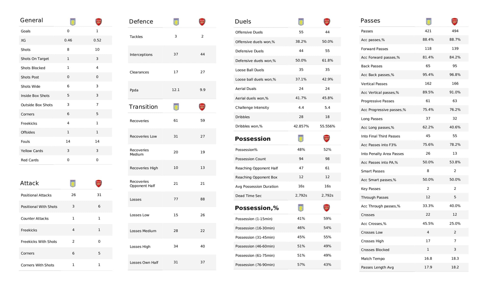 Premier League 2021/22: Aston Villa vs Arsenal - data viz, stats and insights