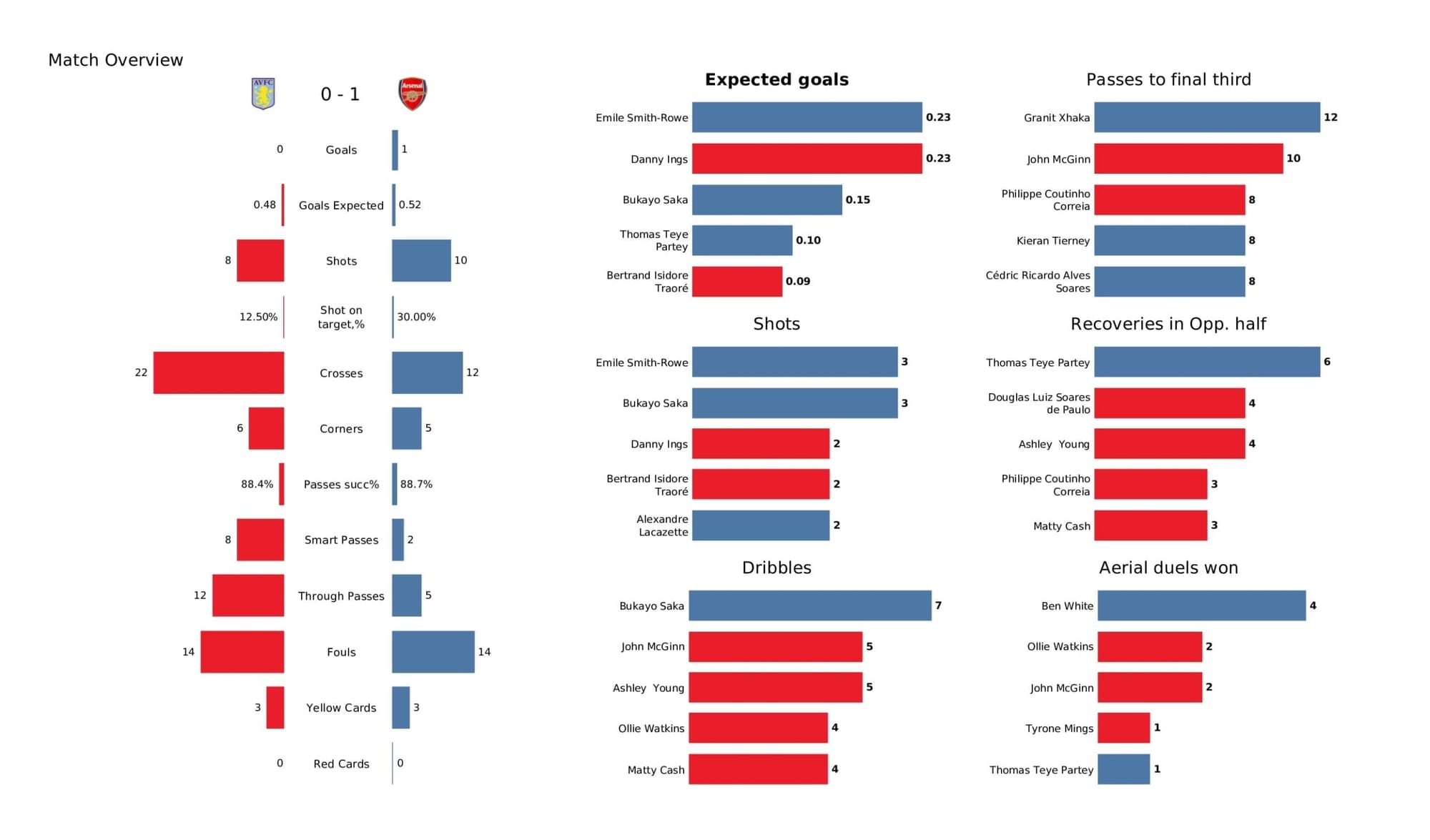 Premier League 2021/22: Aston Villa vs Arsenal - data viz, stats and insights