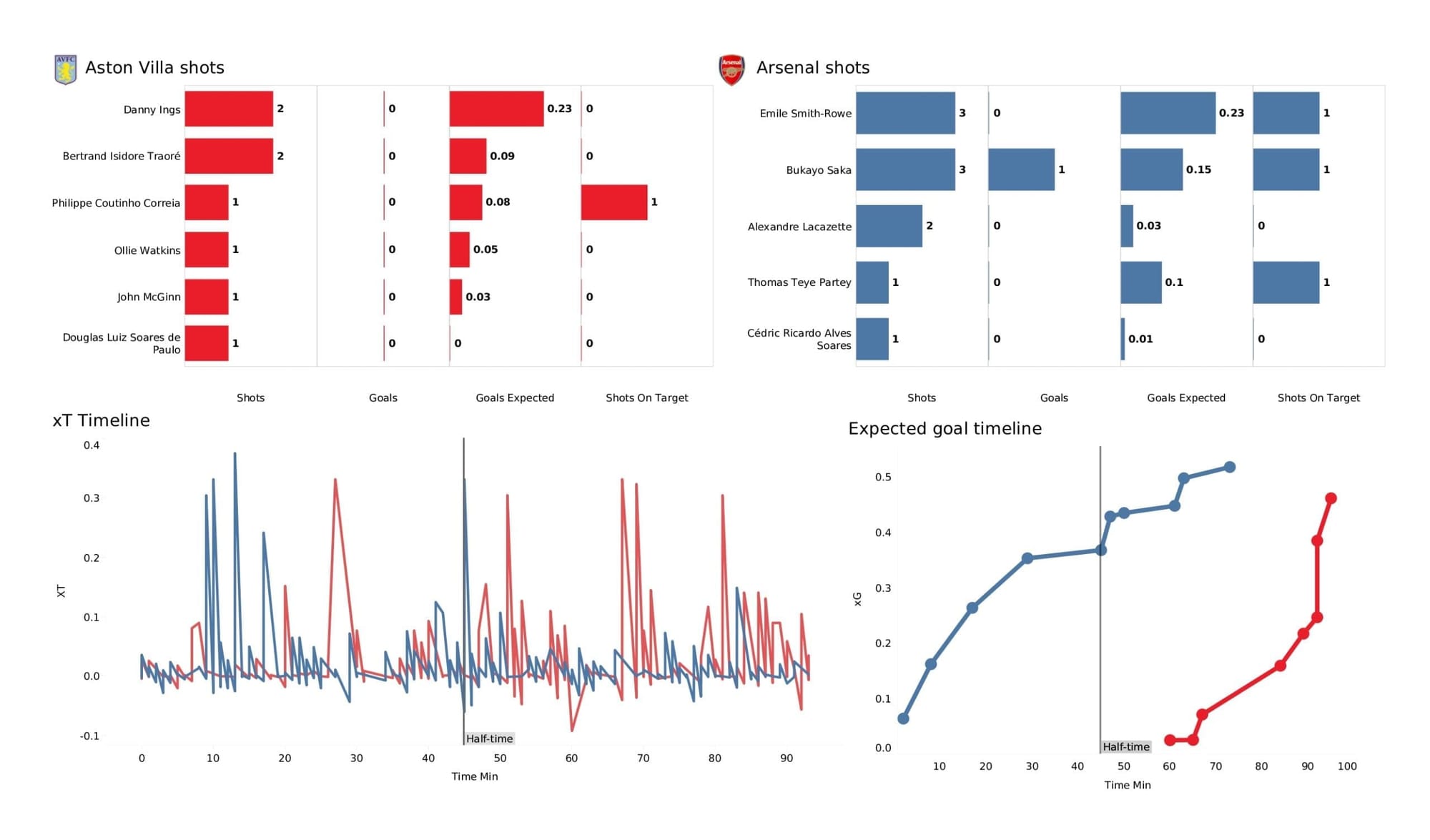 Premier League 2021/22: Aston Villa vs Arsenal - data viz, stats and insights