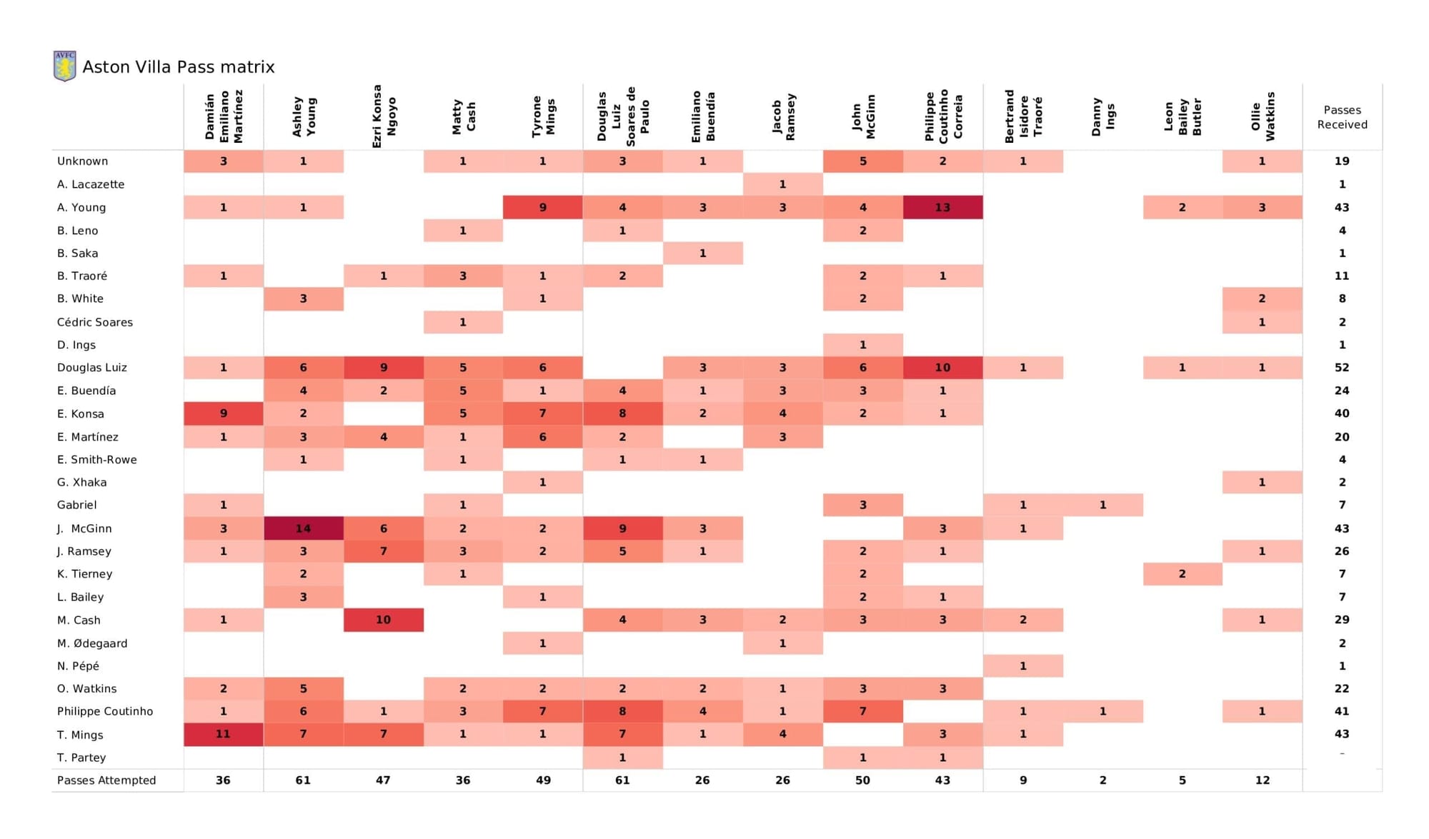 Premier League 2021/22: Aston Villa vs Arsenal - data viz, stats and insights