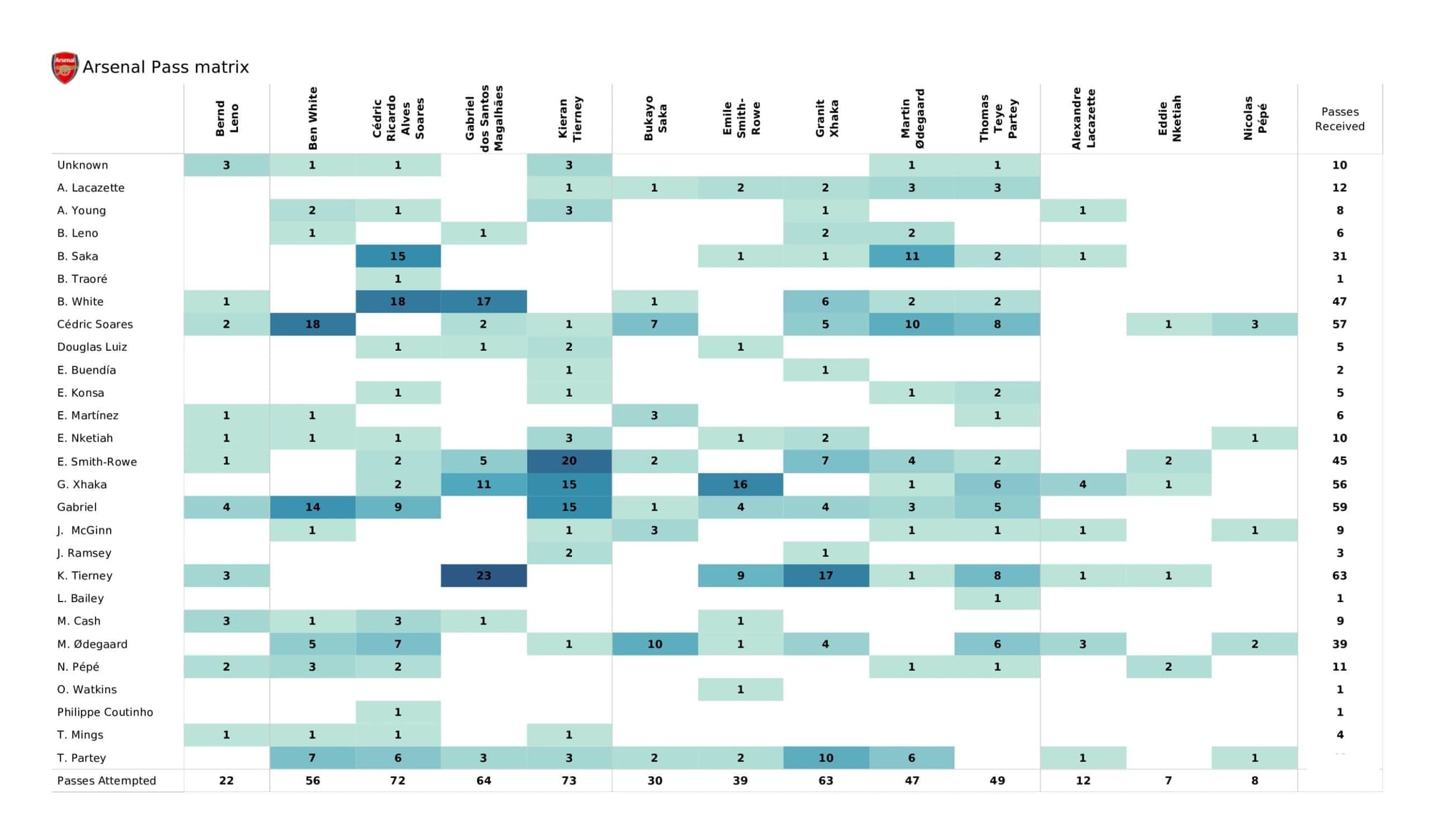 Premier League 2021/22: Aston Villa vs Arsenal - data viz, stats and insights