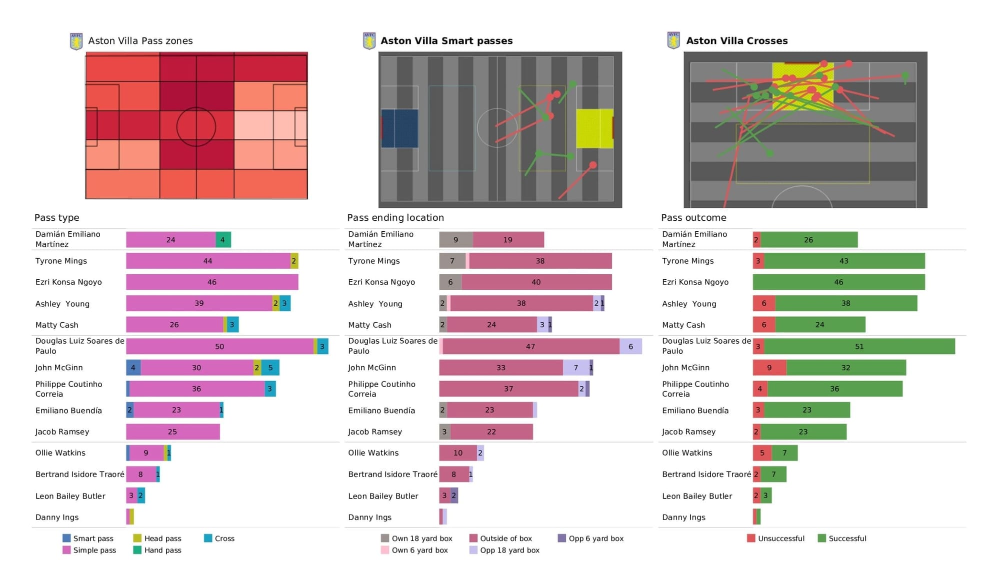 Premier League 2021/22: Aston Villa vs Arsenal - data viz, stats and insights