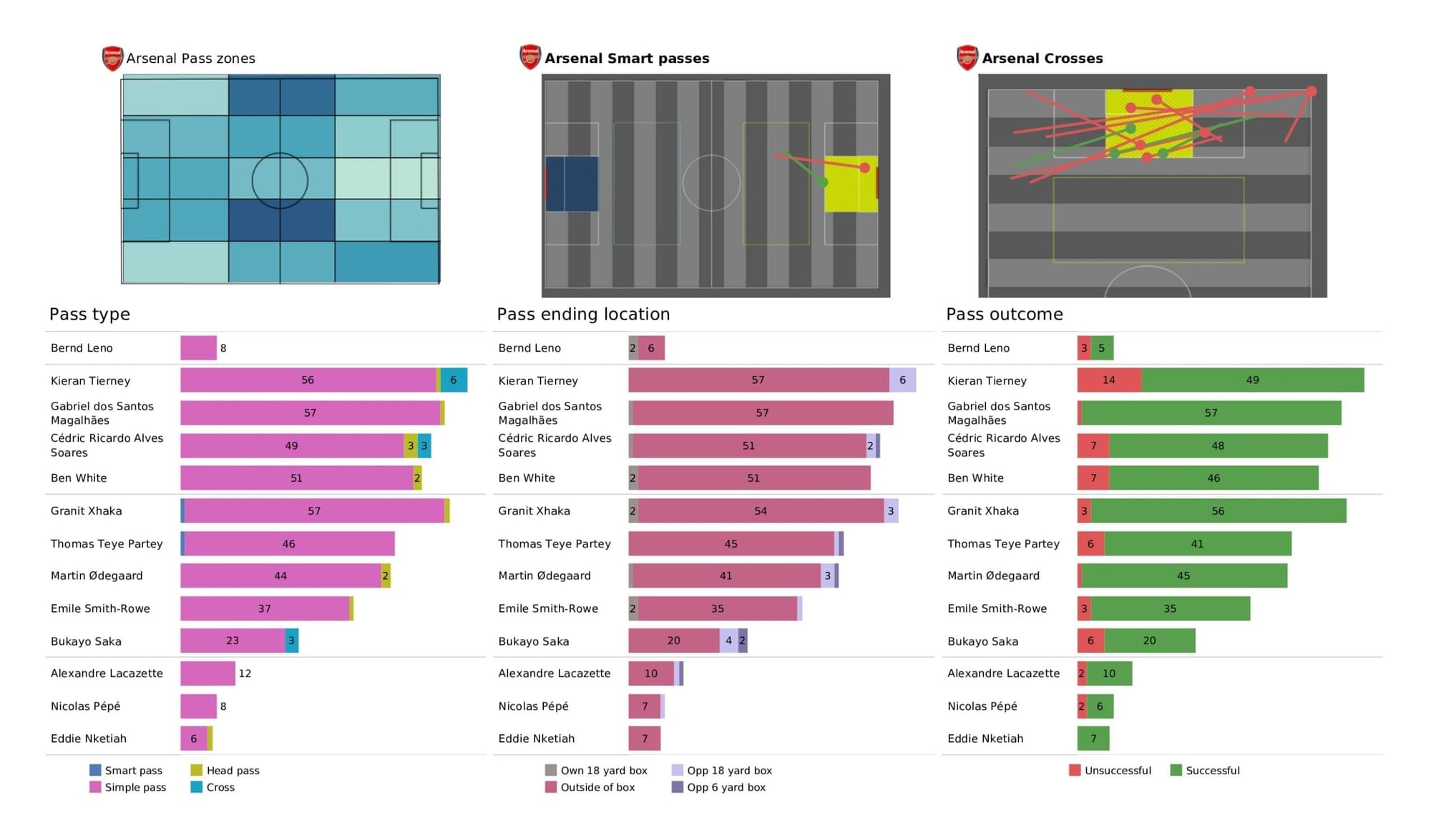 Premier League 2021/22: Aston Villa vs Arsenal - data viz, stats and insights