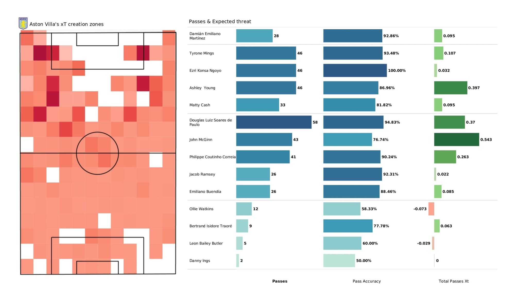 Premier League 2021/22: Aston Villa vs Arsenal - data viz, stats and insights