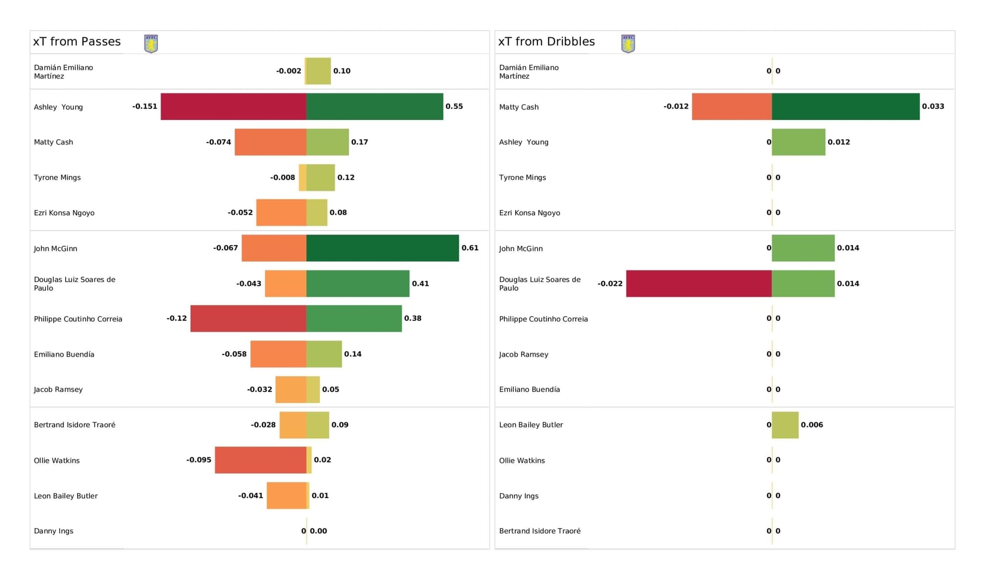 Premier League 2021/22: Aston Villa vs Arsenal - data viz, stats and insights