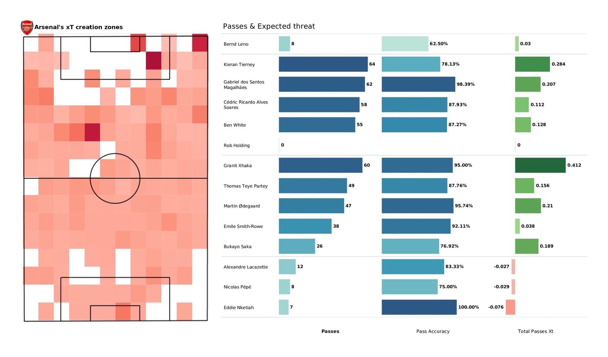 Premier League 2021/22: Aston Villa vs Arsenal - data viz, stats and insights